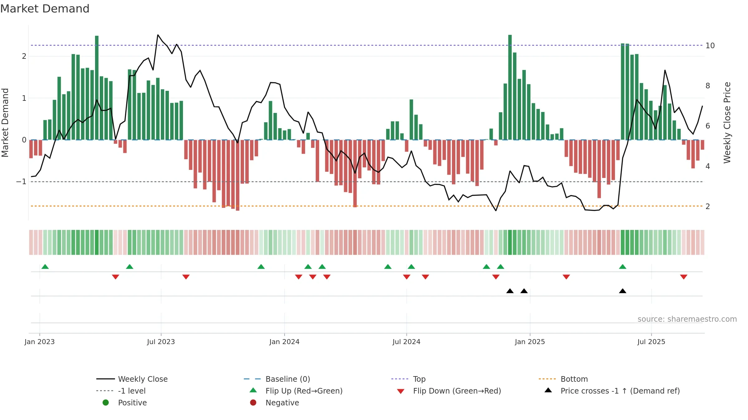 NVTS weekly Market Demand chart, closing 2025-09-15.