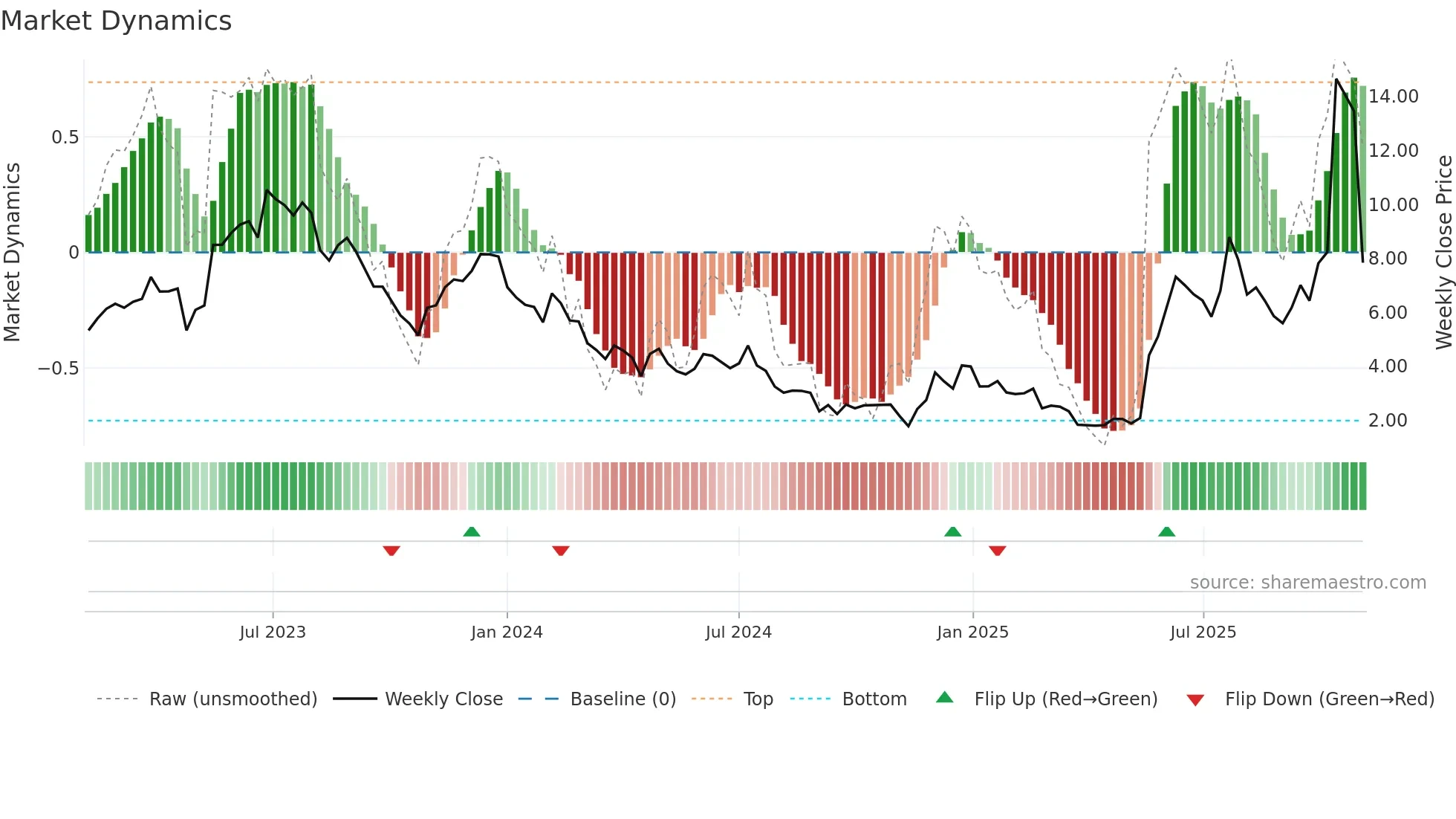 NVTS weekly Market Dynamics chart