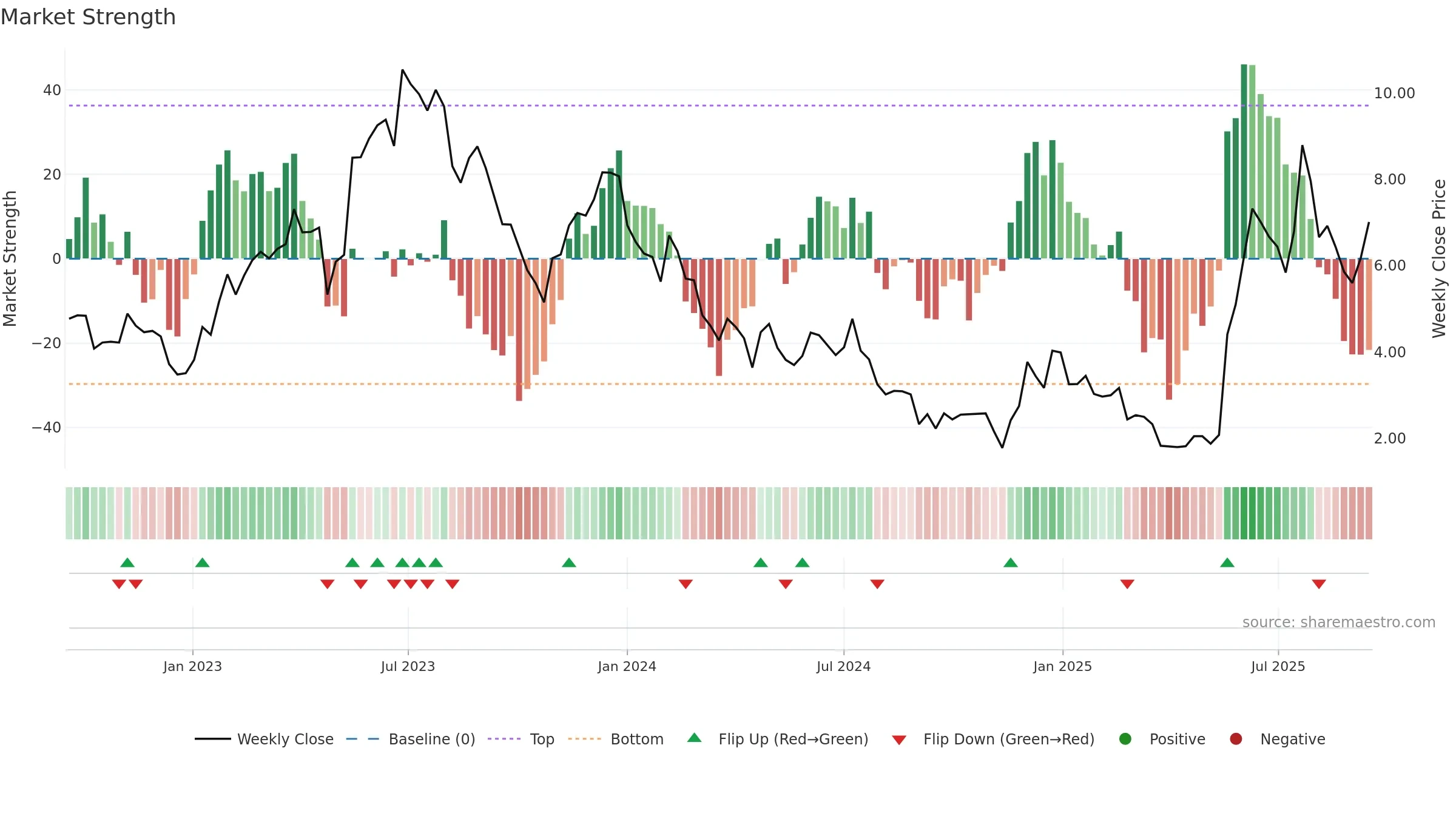 NVTS weekly Market Strength chart, closing 2025-09-15.