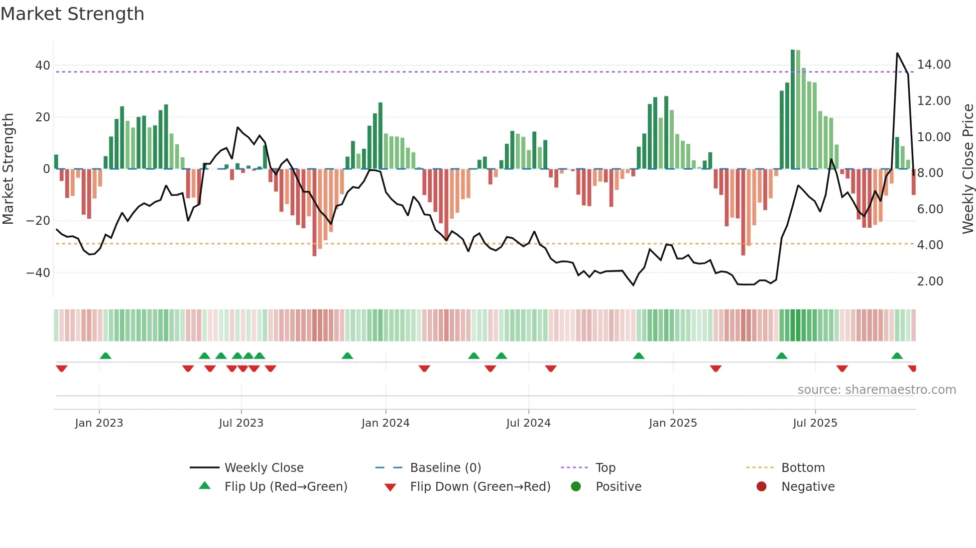 NVTS weekly Market Strength chart