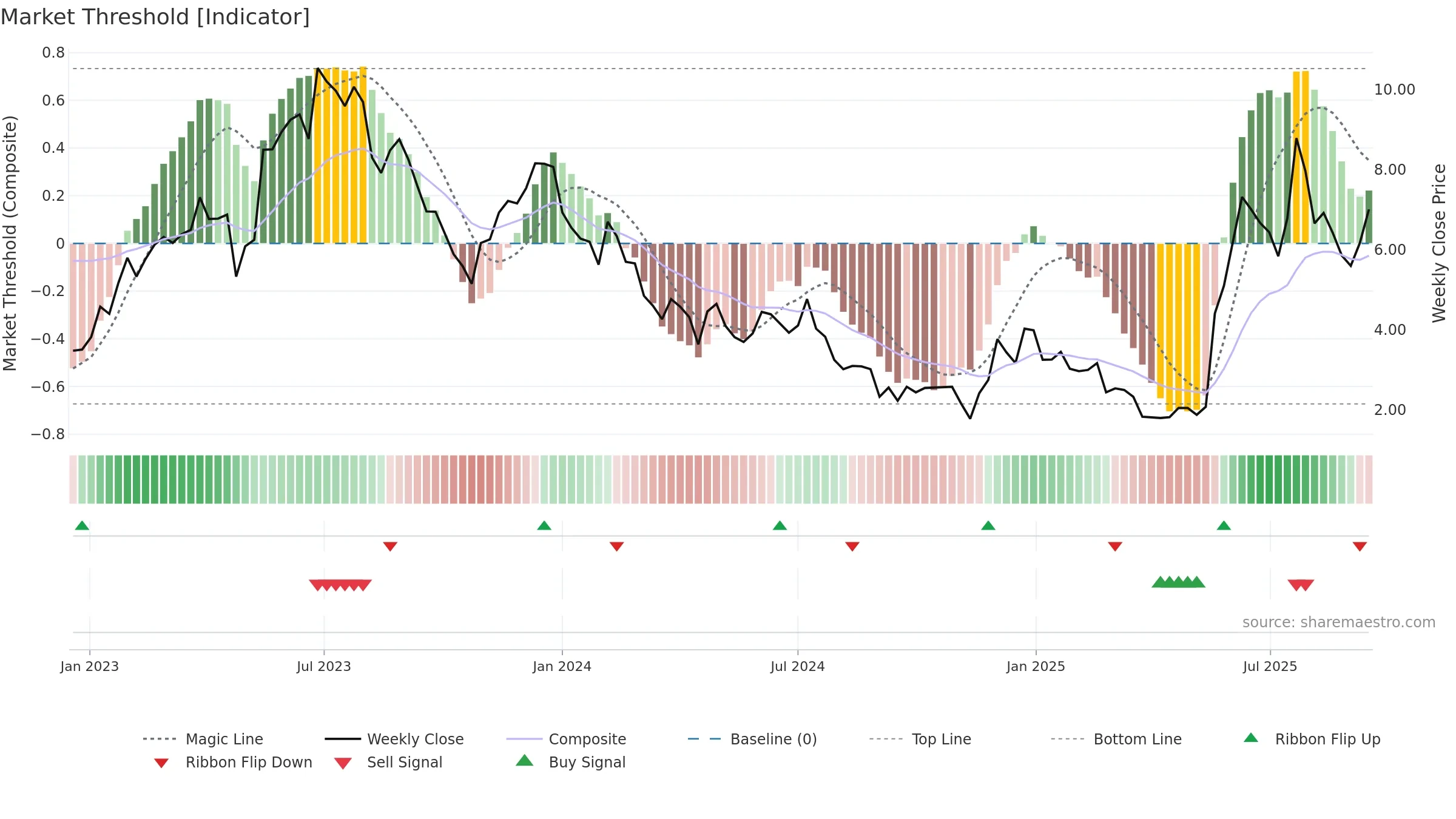 NVTS weekly Market Threshold chart, closing 2025-09-15.