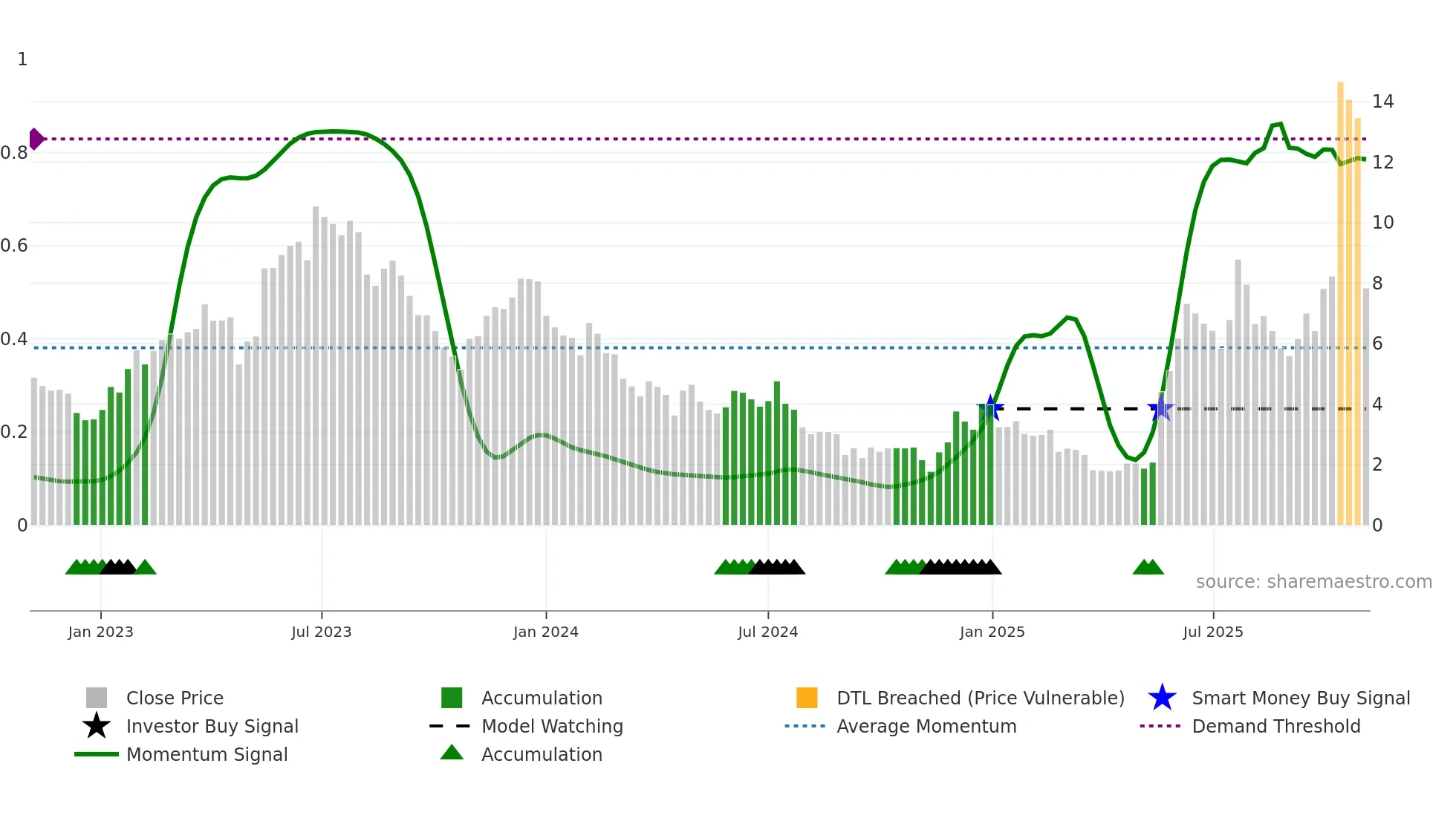 NVTS weekly Smart Money chart