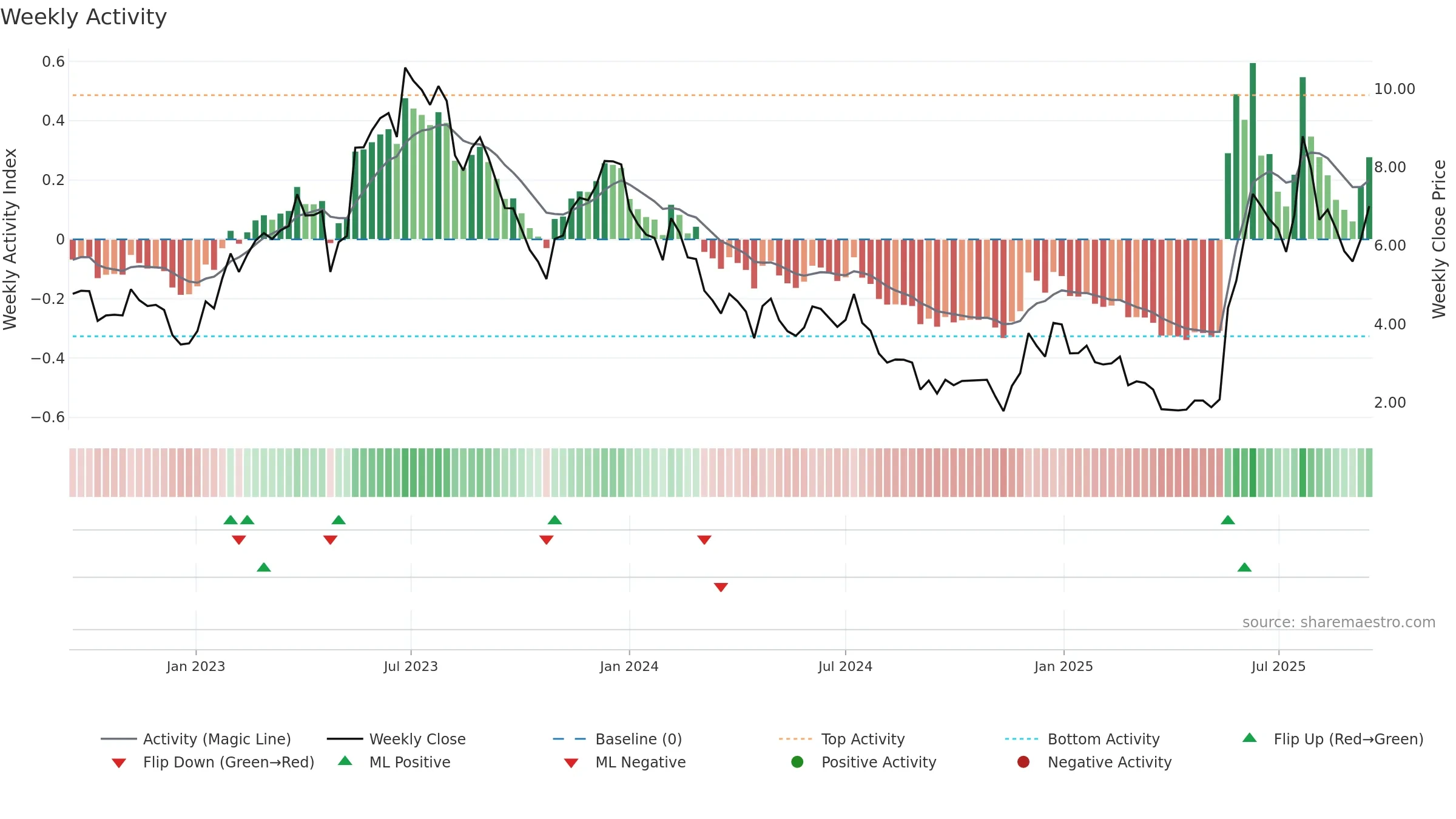 NVTS weekly Activity chart, closing 2025-09-15.