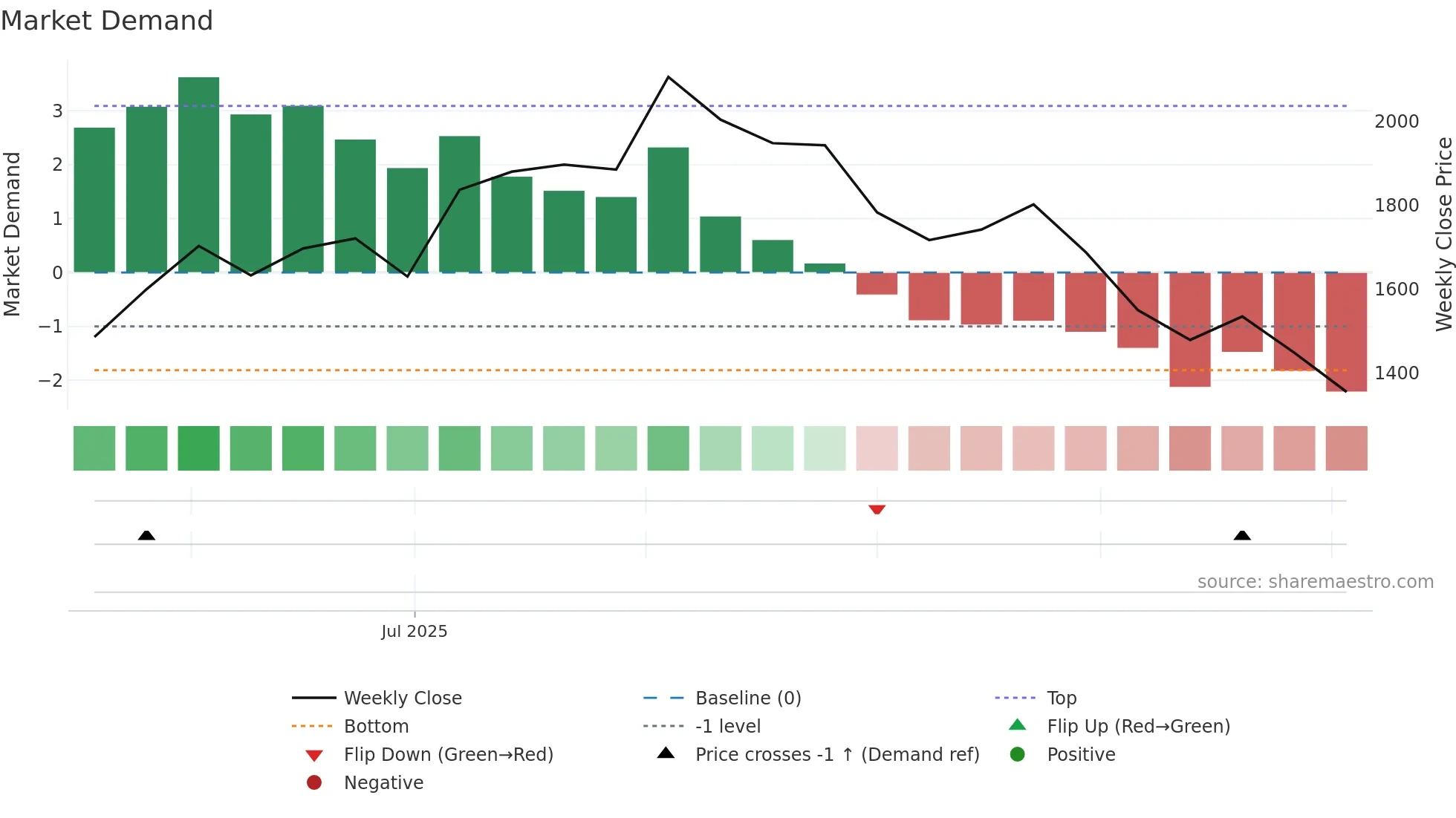299A weekly Market Demand chart