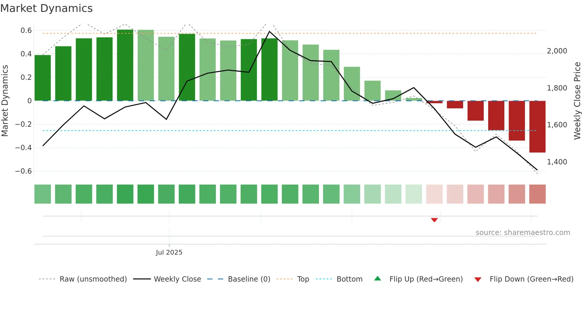 299A weekly Market Dynamics chart