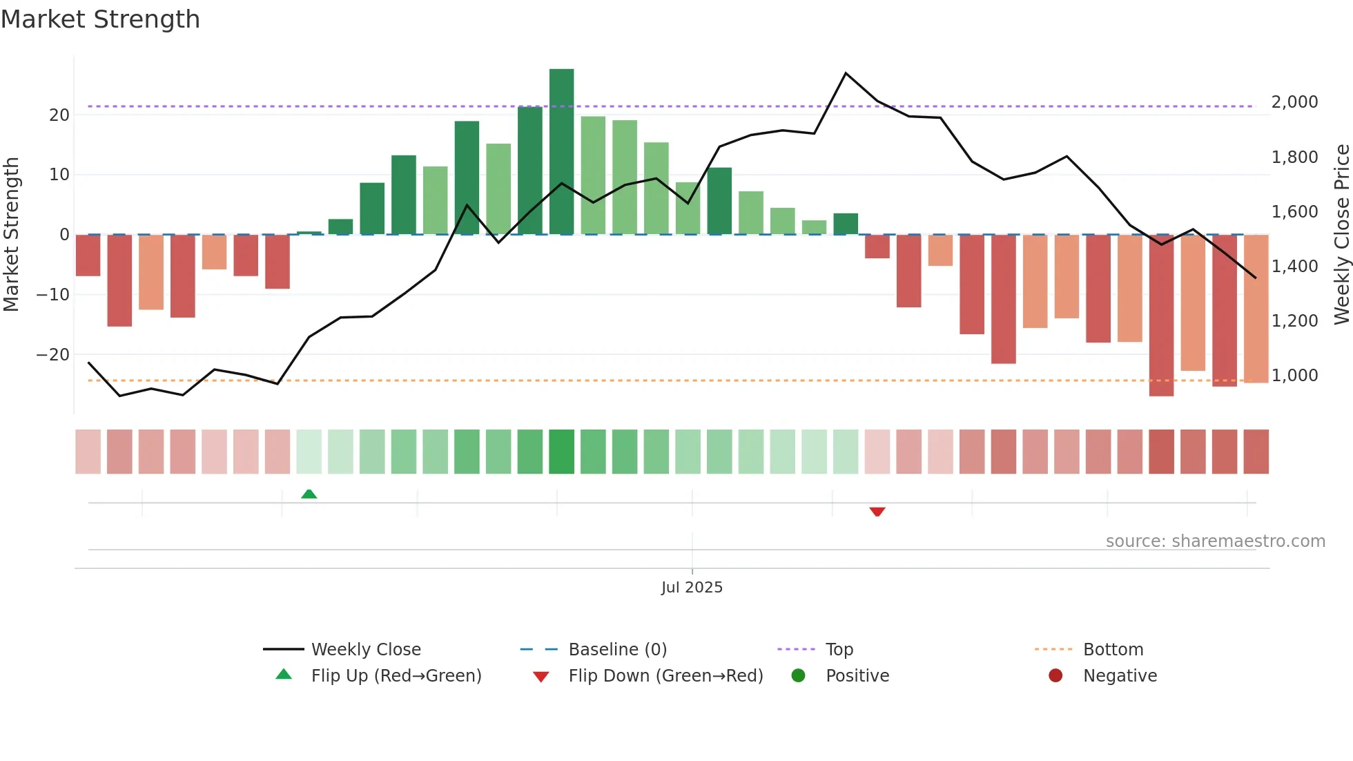 299A weekly Market Strength chart