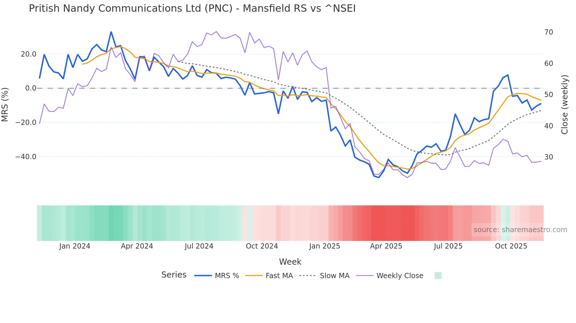 PNC Mansfield Relative Strength chart