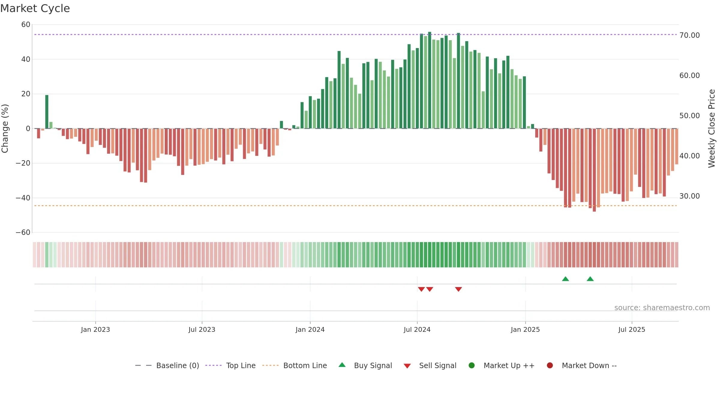 PNC weekly Market Cycle chart, closing 2025-09-15.