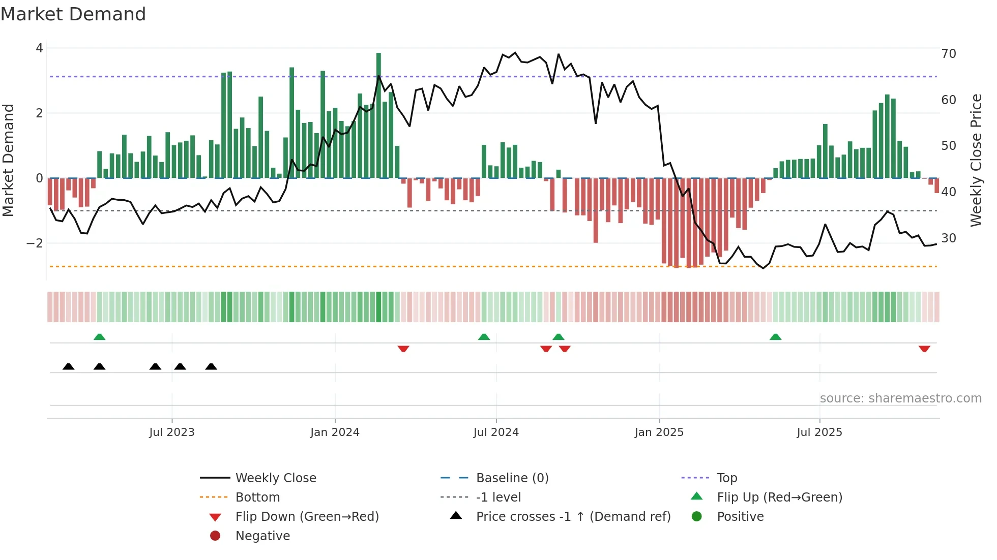 PNC weekly Market Demand chart