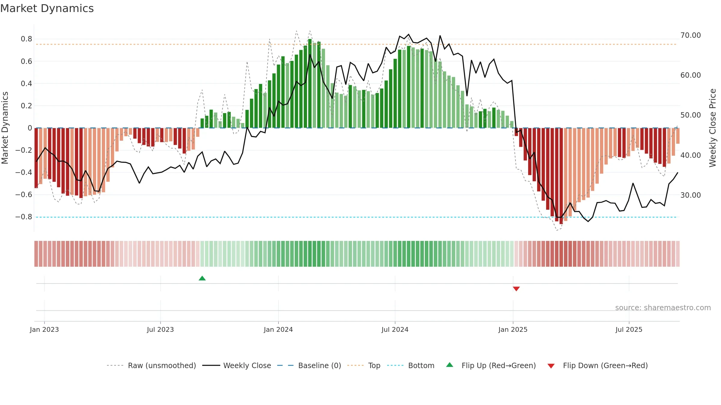 PNC weekly Market Dynamics chart, closing 2025-09-15.