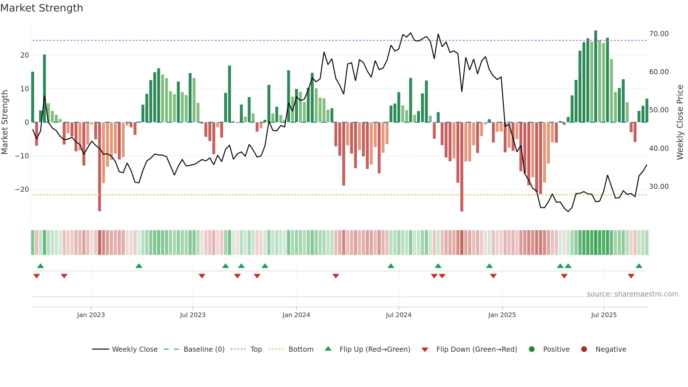PNC weekly Market Strength chart, closing 2025-09-15.