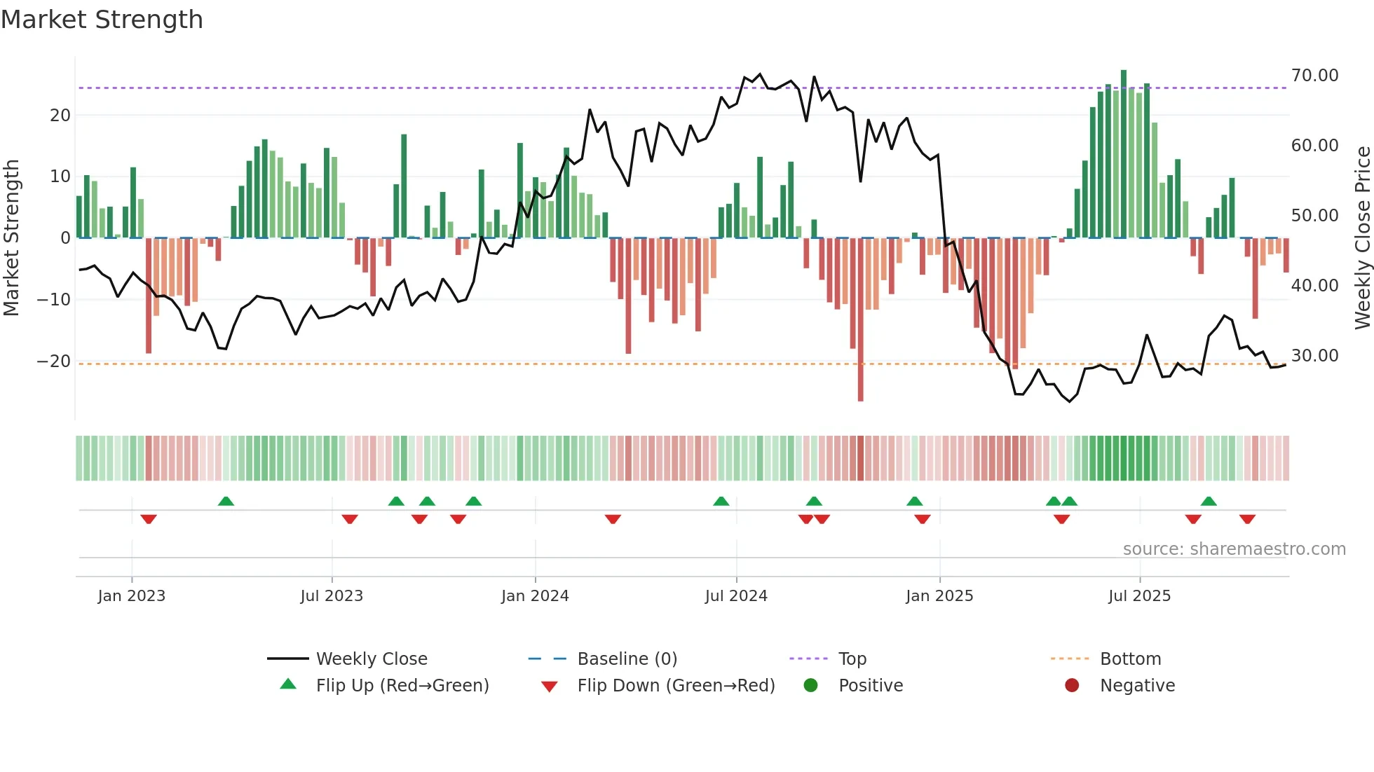 PNC weekly Market Strength chart