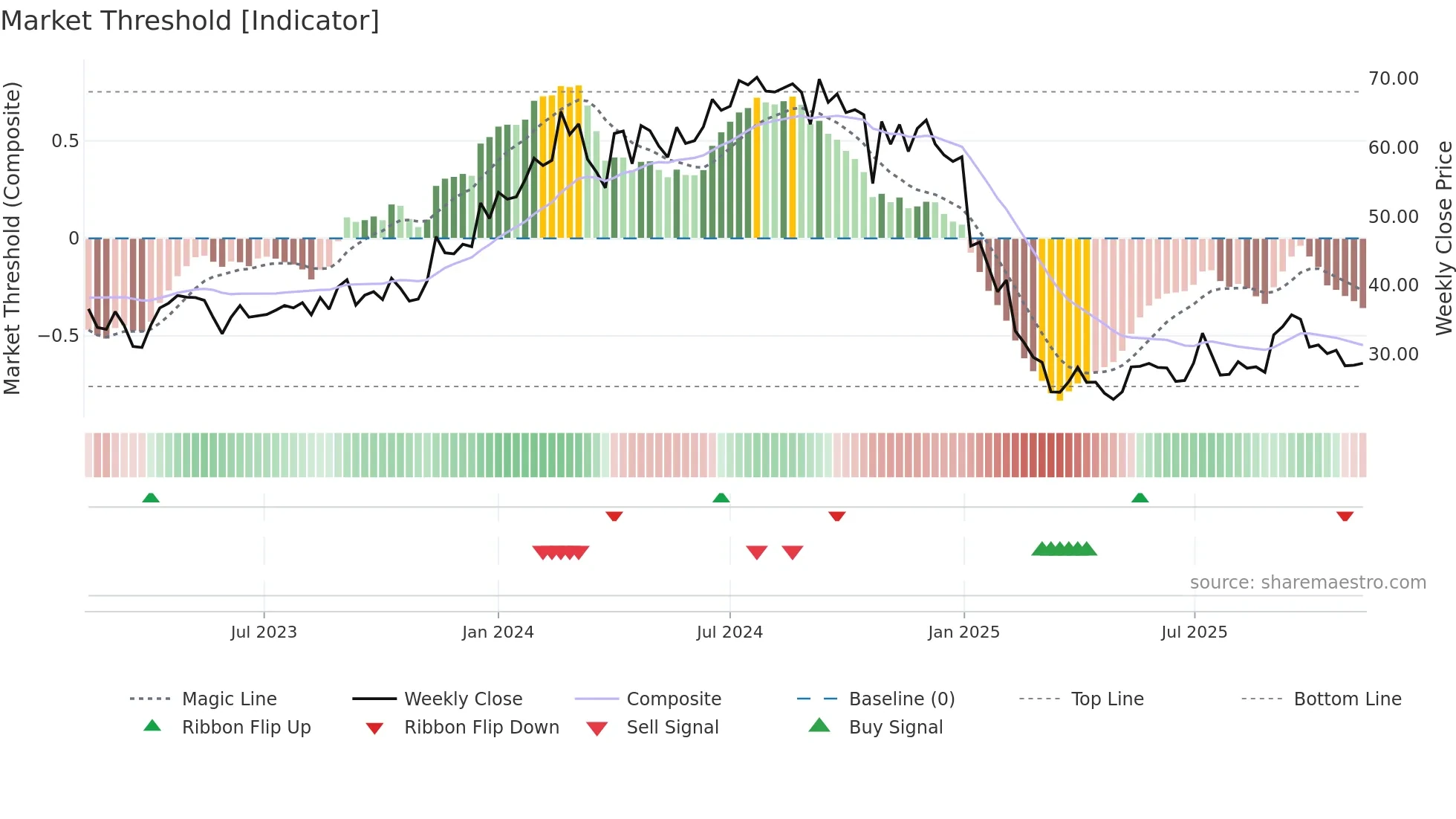 PNC weekly Market Threshold chart