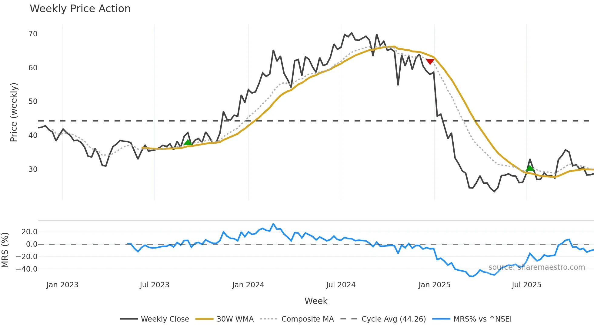 PNC weekly Price Action chart, closing 2025-11-10