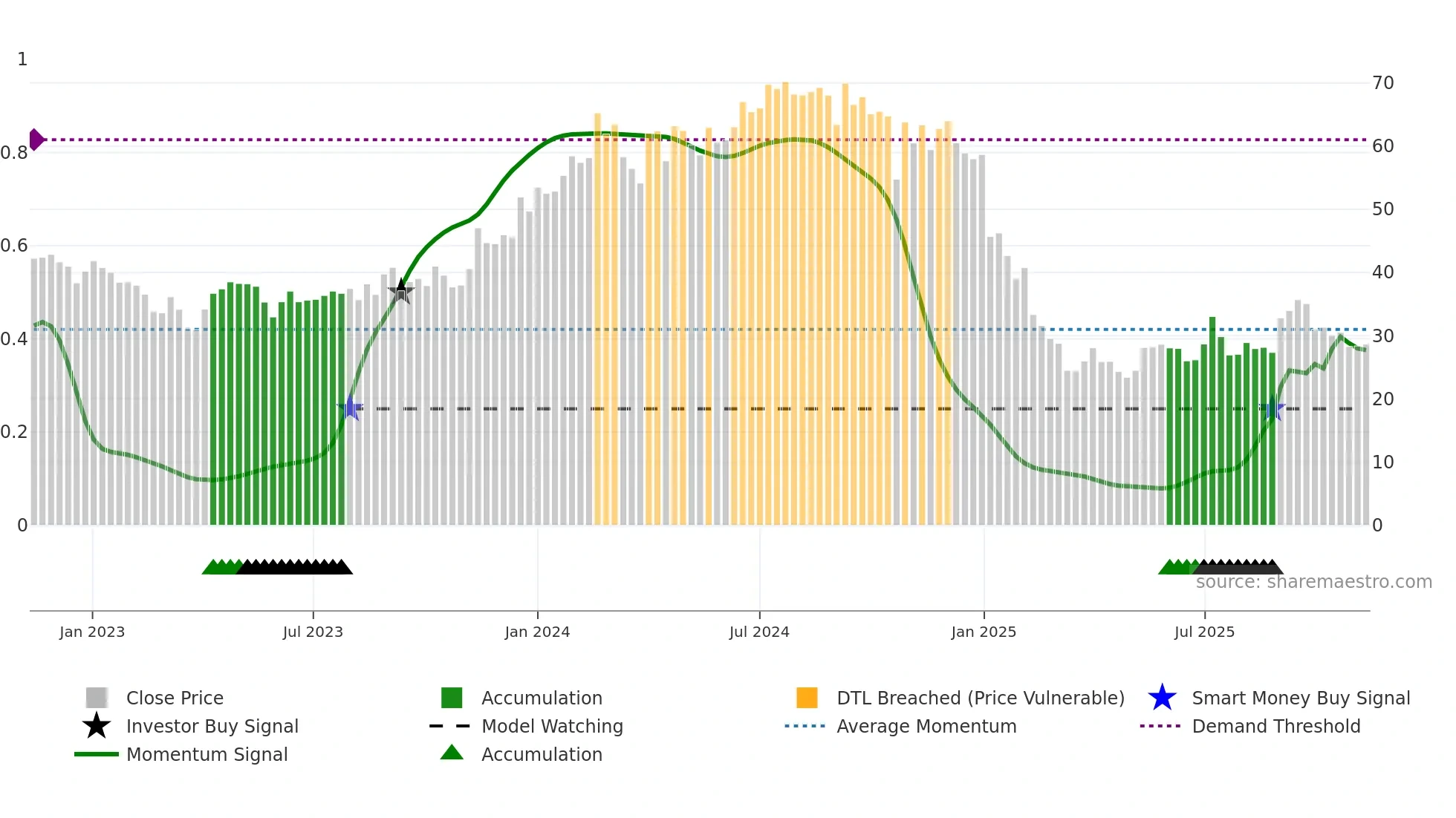 PNC weekly Smart Money chart