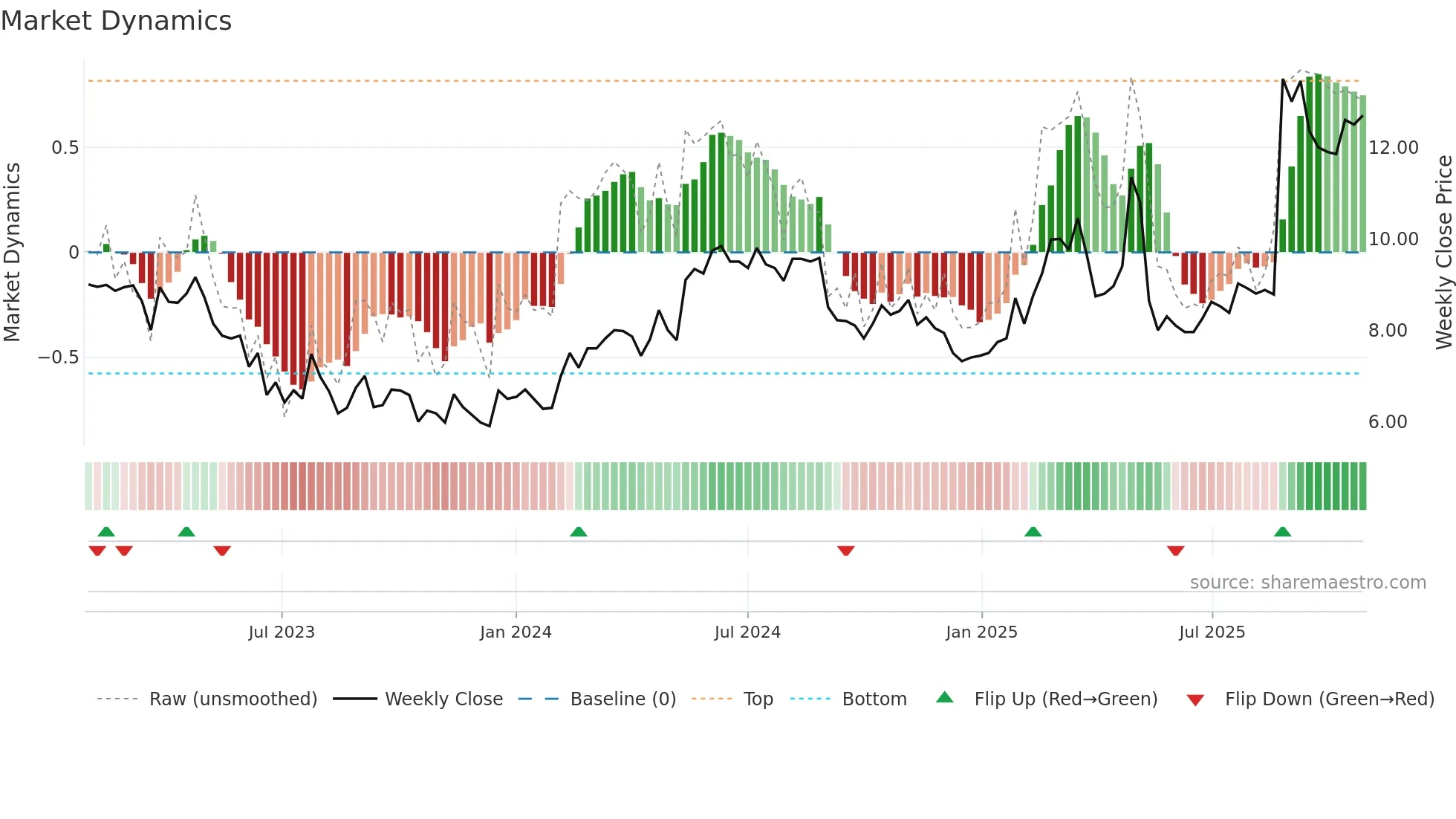 PIERCE weekly Market Dynamics chart