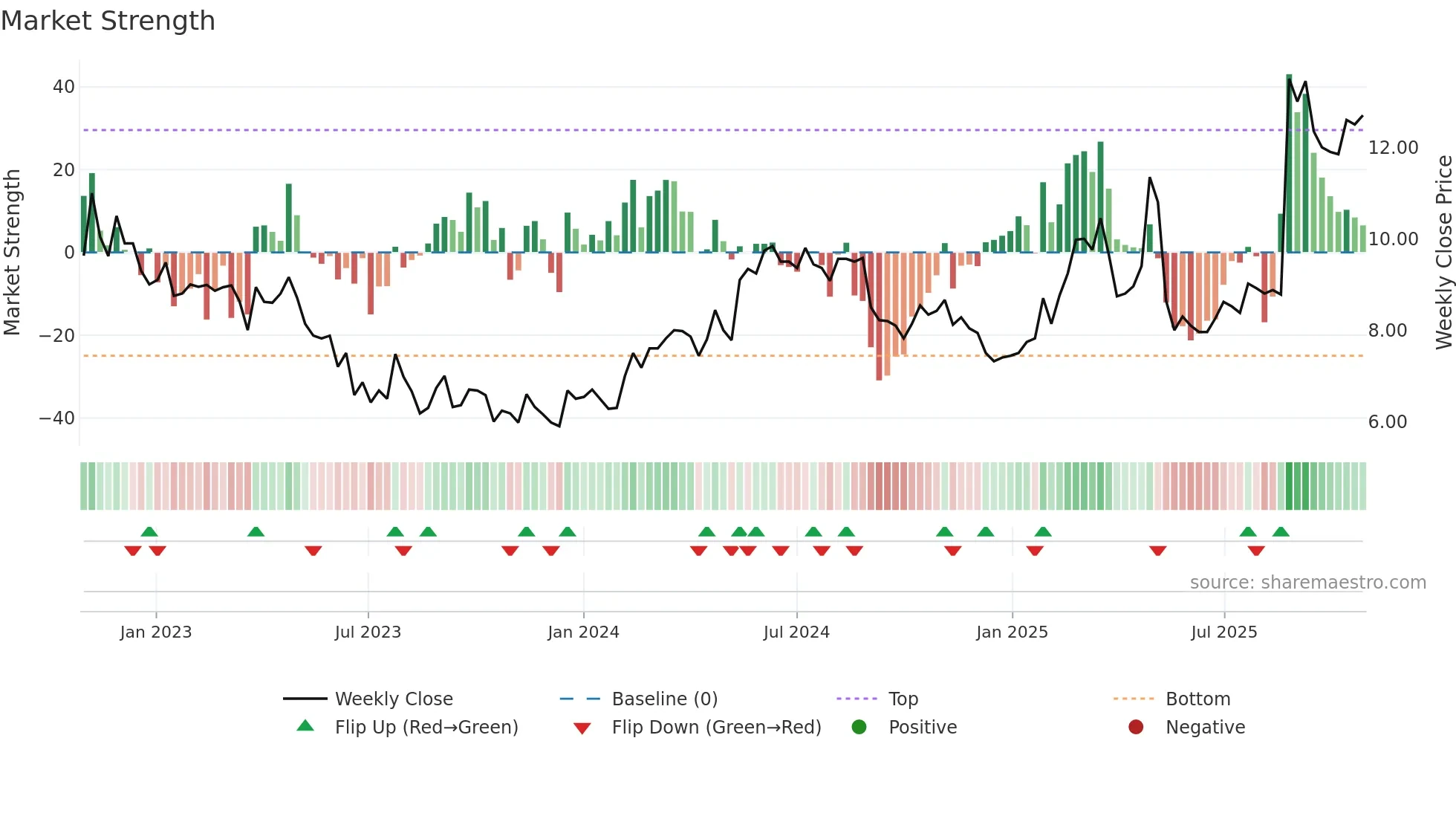 PIERCE weekly Market Strength chart