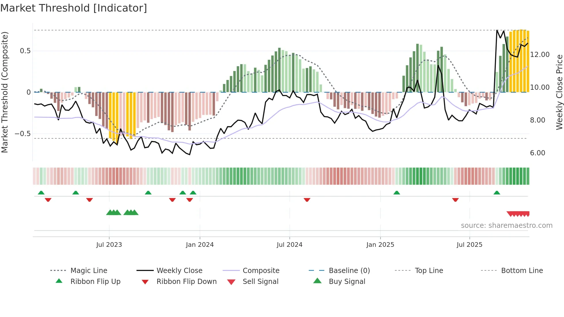 PIERCE weekly Market Threshold chart