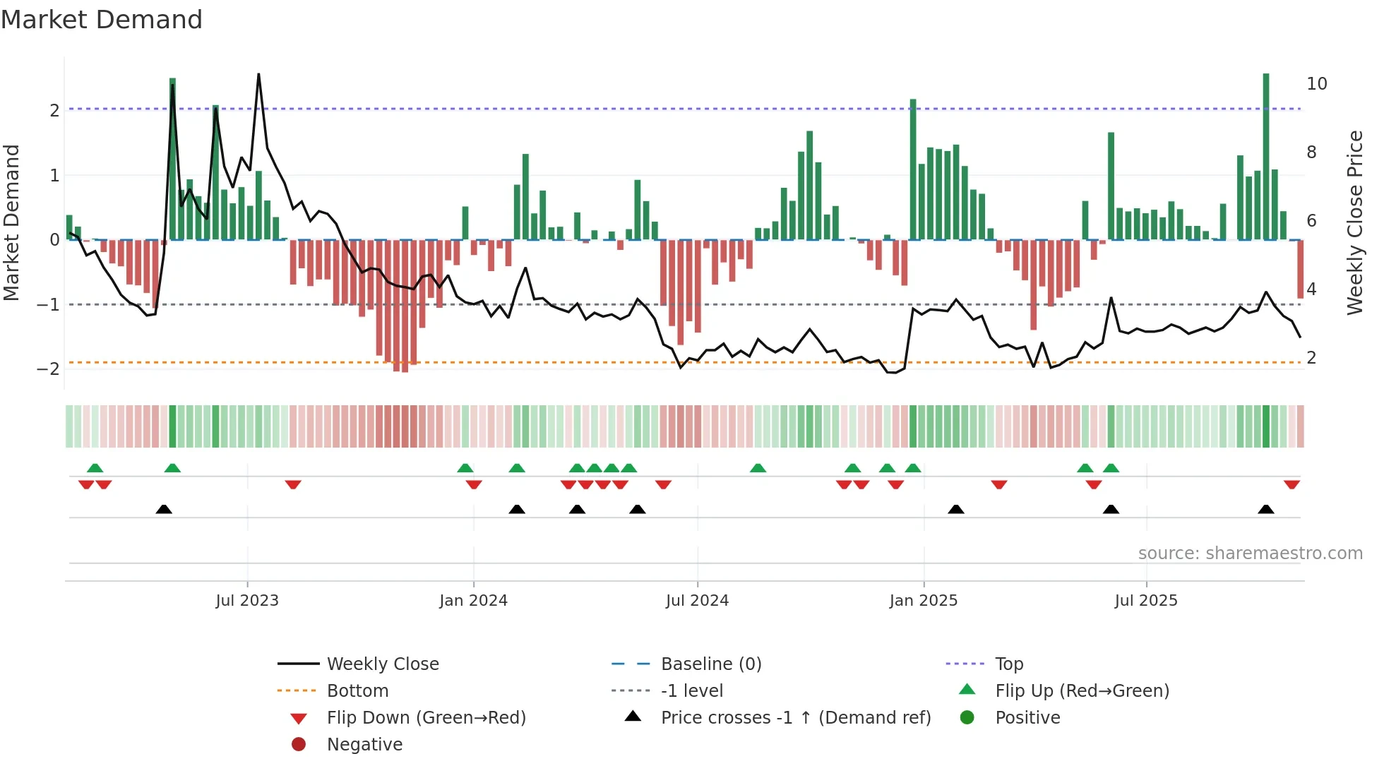 BAOS weekly Market Demand chart