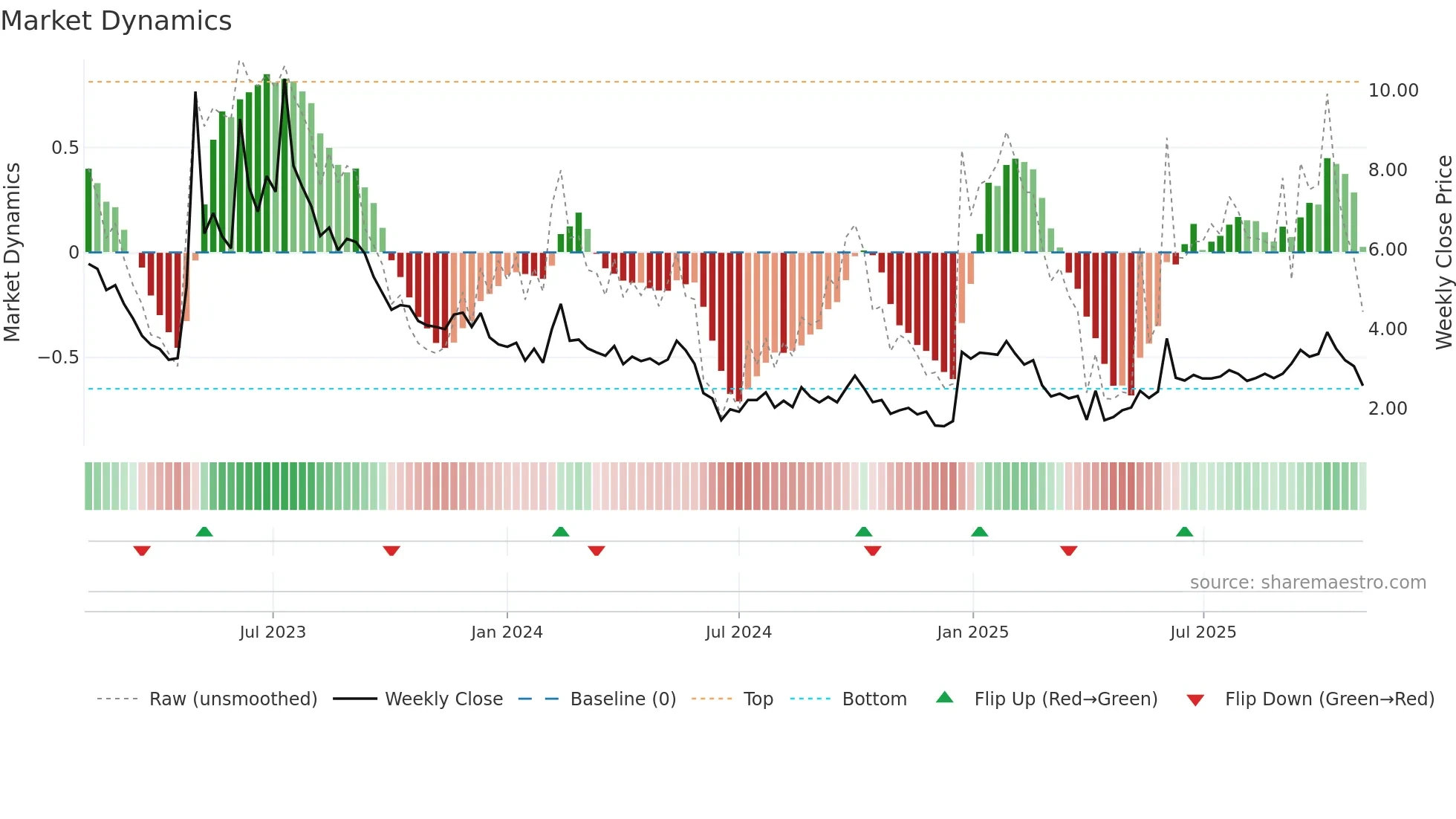 BAOS weekly Market Dynamics chart