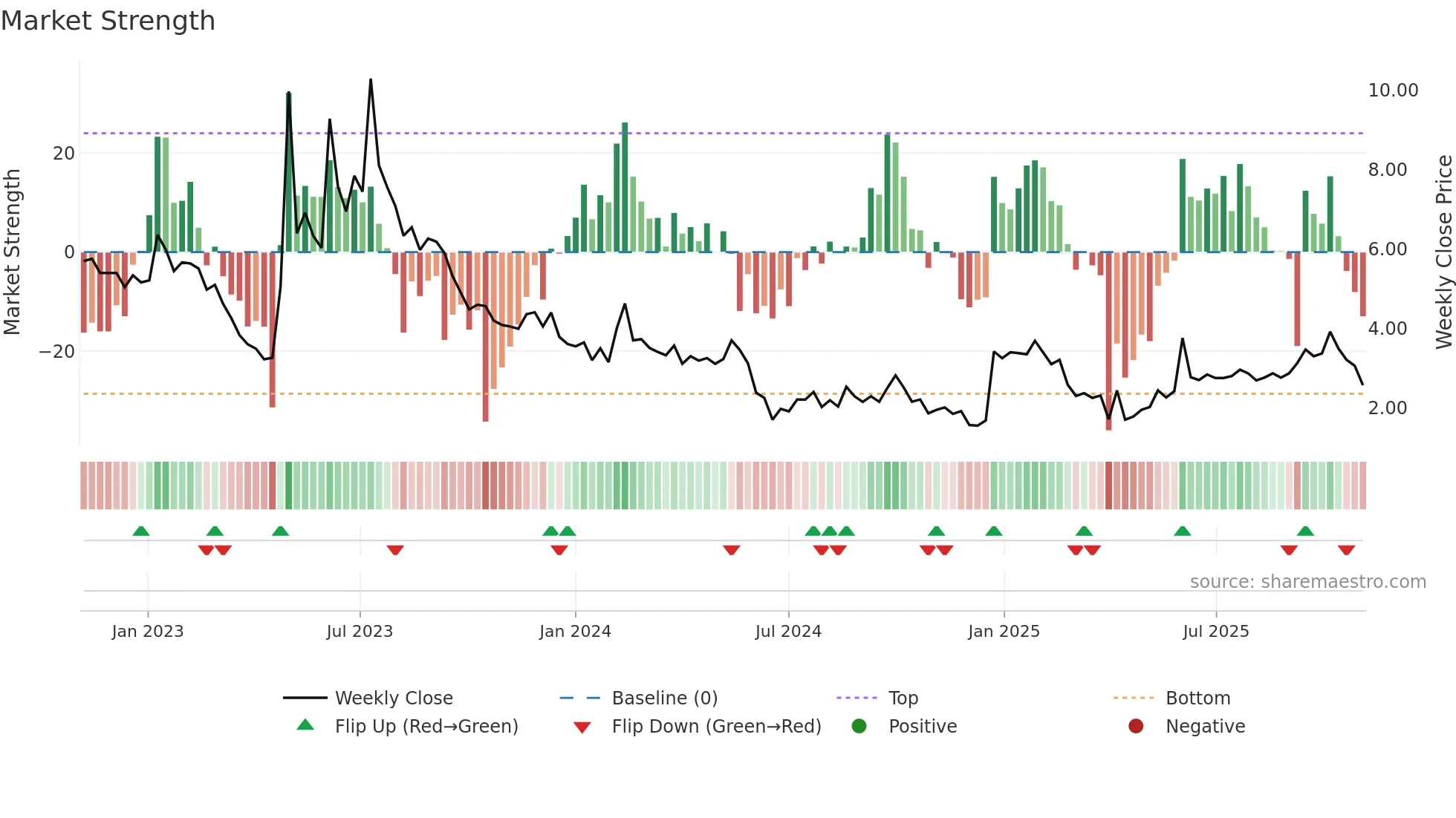 BAOS weekly Market Strength chart