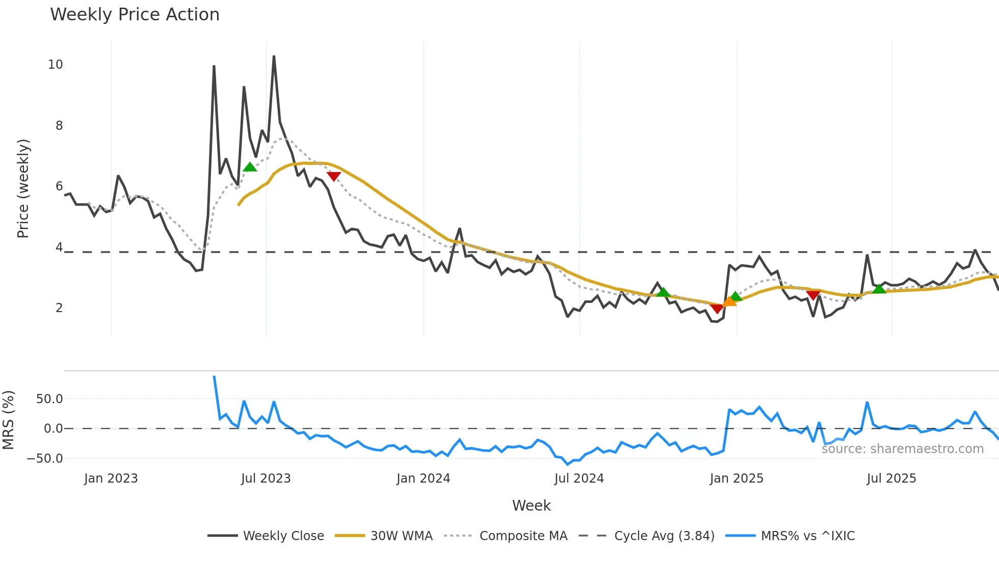 BAOS weekly Price Action chart, closing 2025-11-03