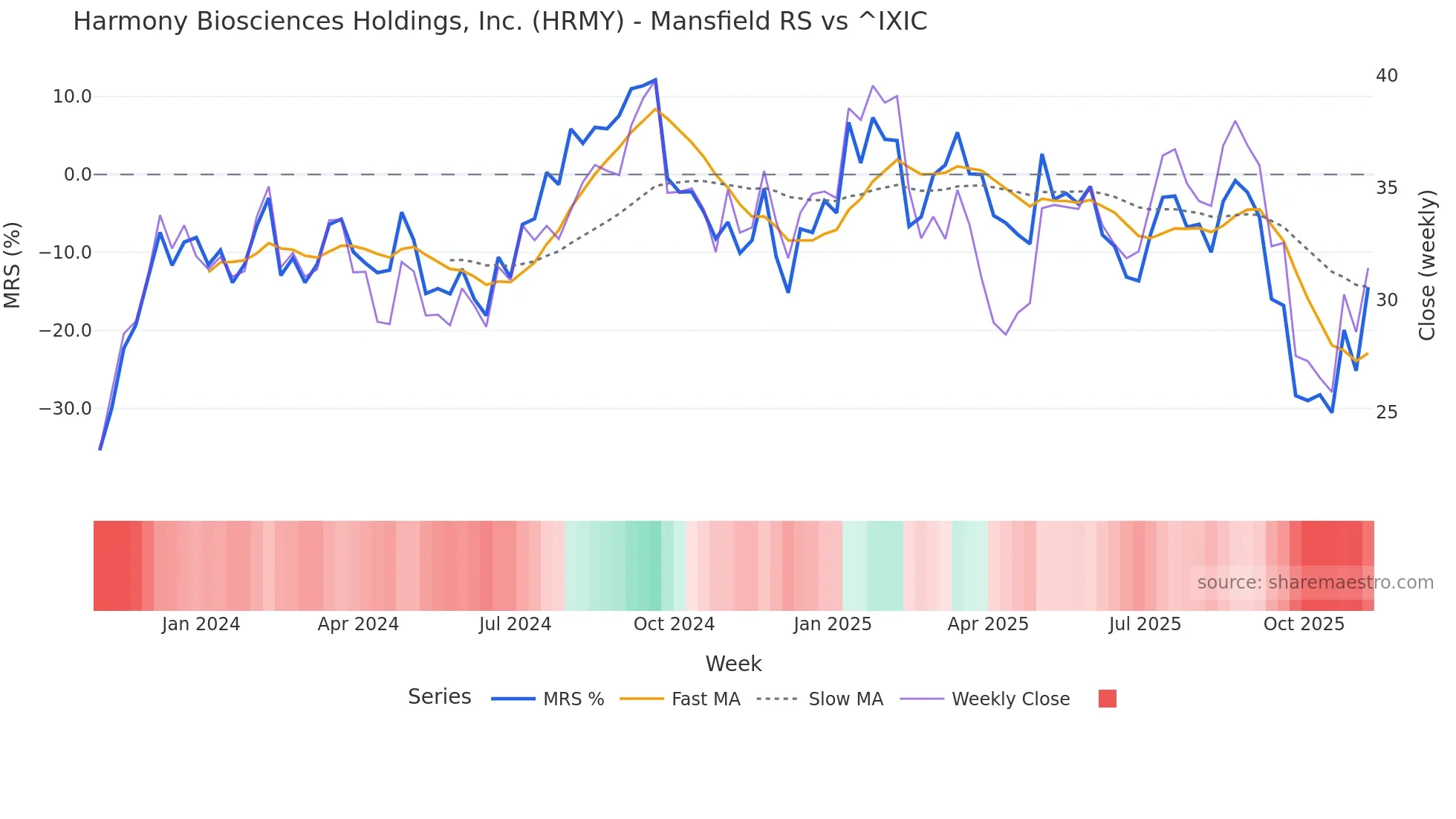 HRMY Mansfield Relative Strength chart