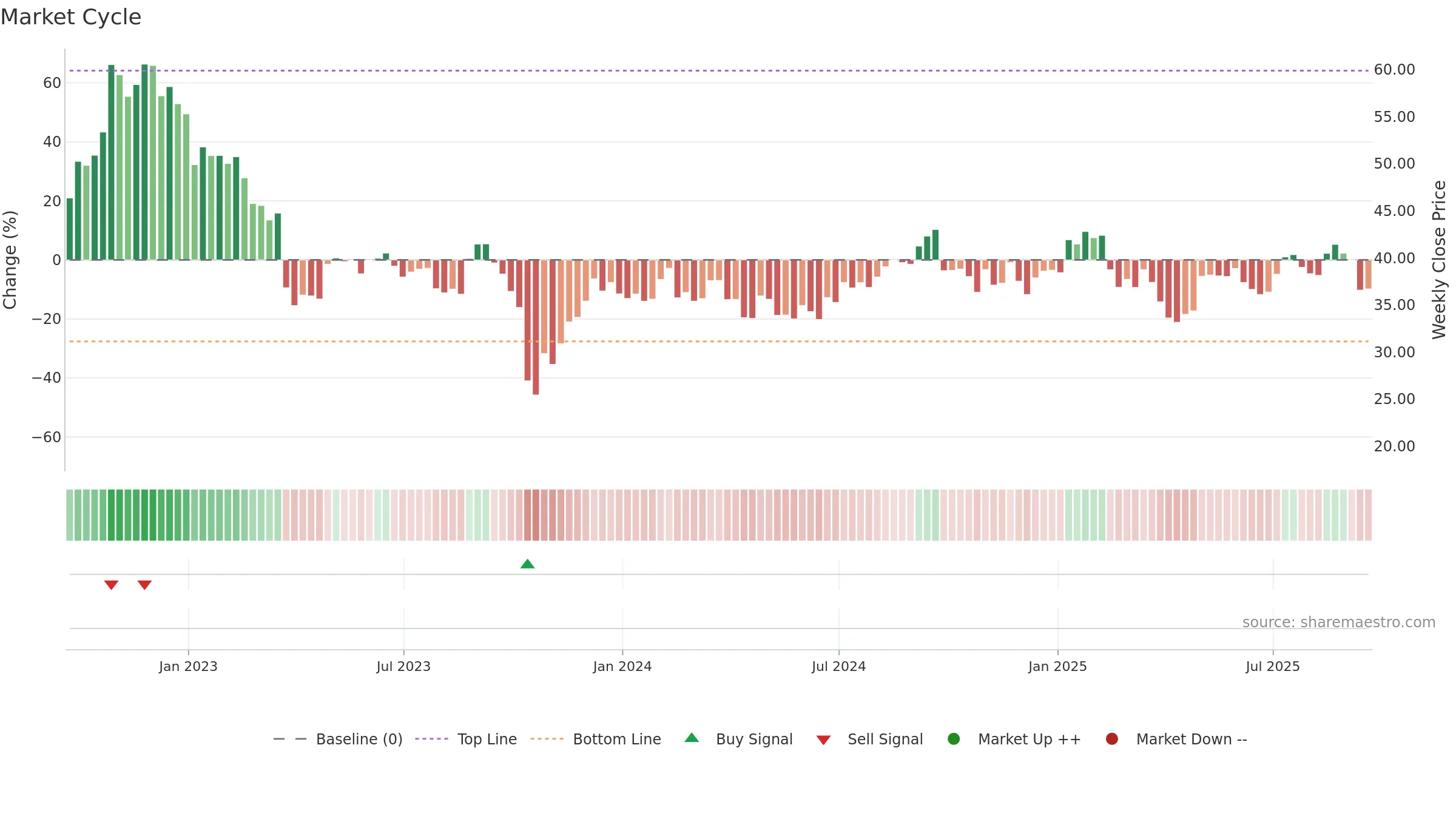 HRMY weekly Market Cycle chart, closing 2025-09-19.