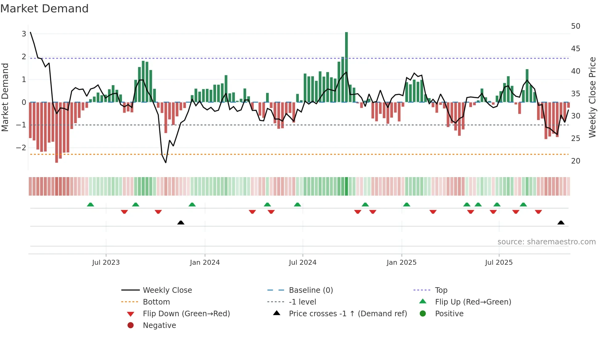 HRMY weekly Market Demand chart