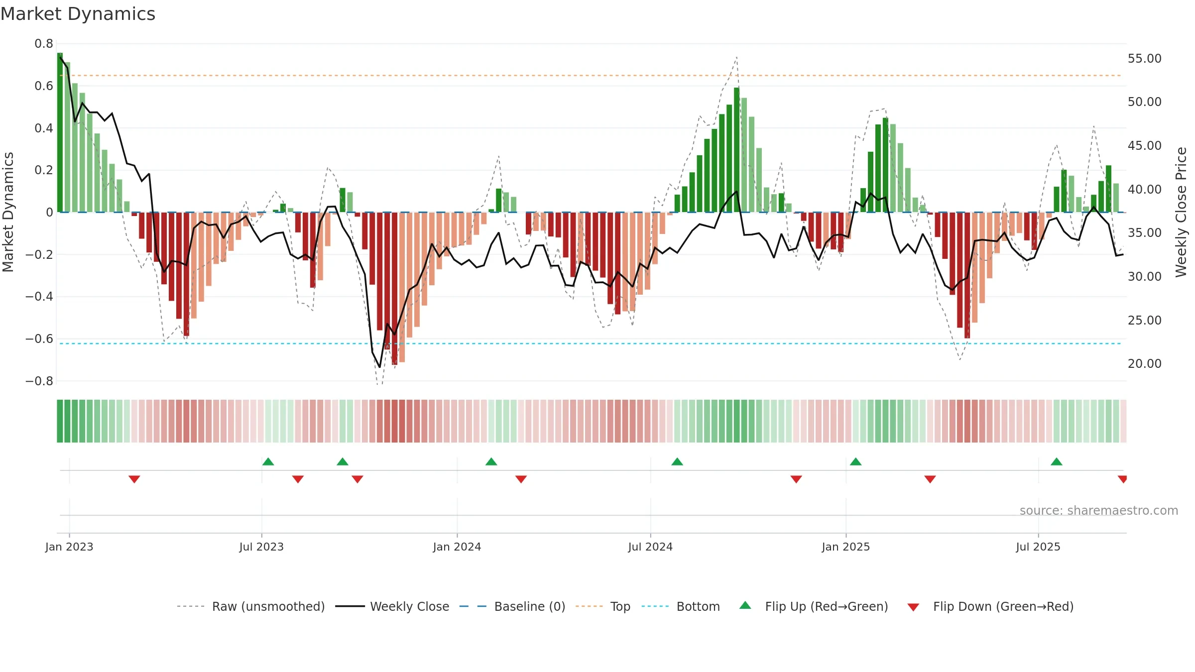 HRMY weekly Market Dynamics chart, closing 2025-09-19.