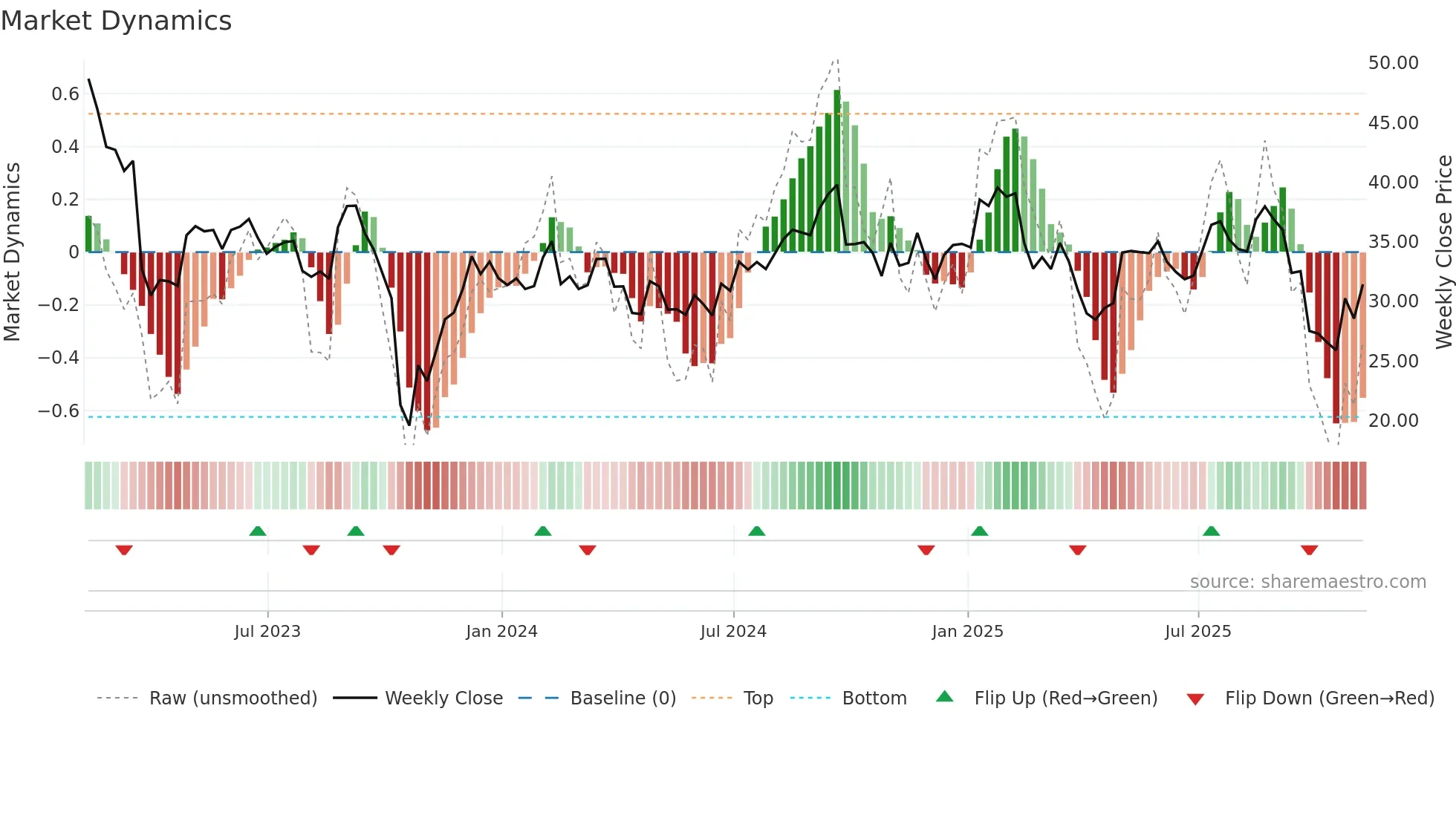 HRMY weekly Market Dynamics chart