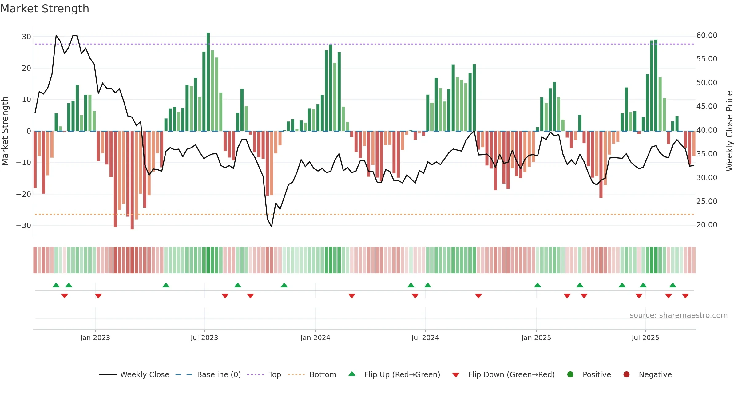 HRMY weekly Market Strength chart, closing 2025-09-19.