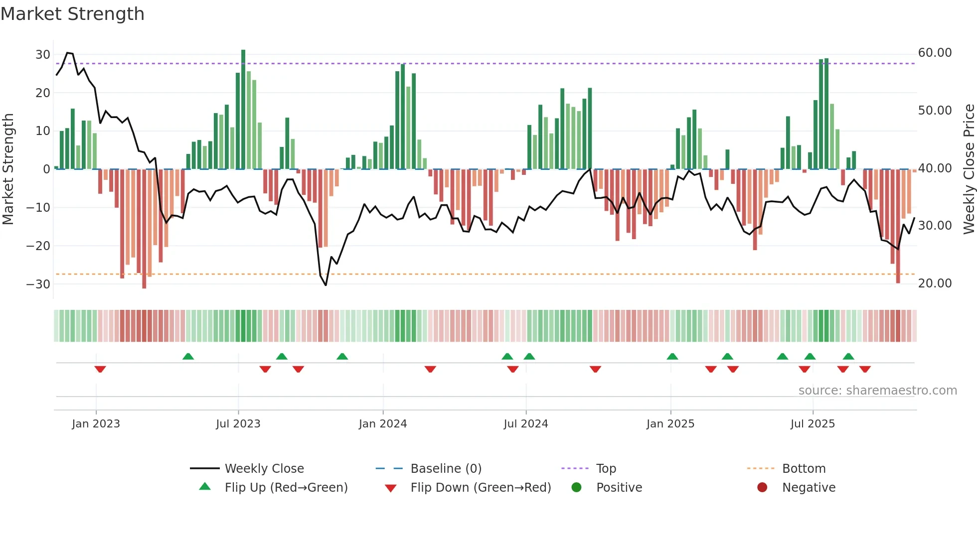 HRMY weekly Market Strength chart