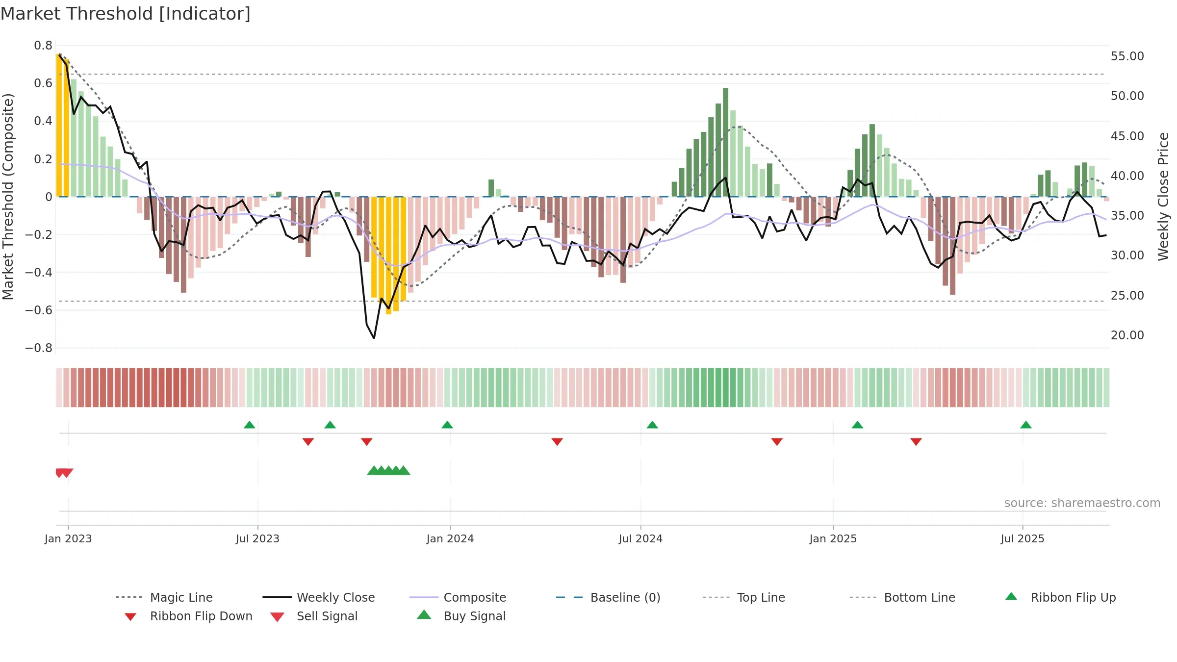 HRMY weekly Market Threshold chart, closing 2025-09-19.