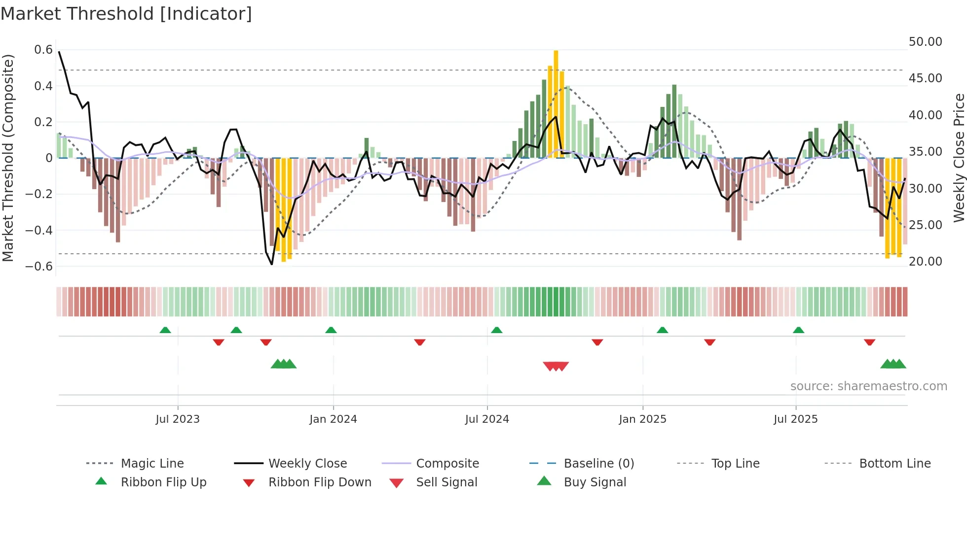HRMY weekly Market Threshold chart