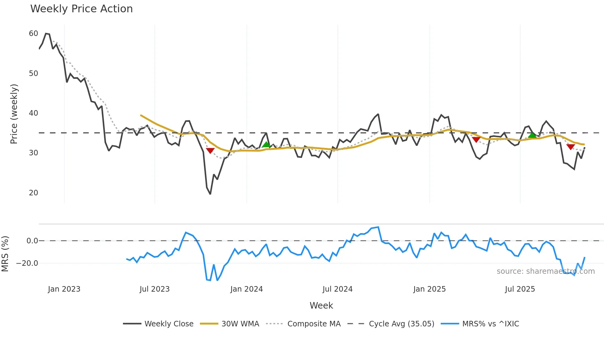 HRMY weekly Price Action chart, closing 2025-11-07