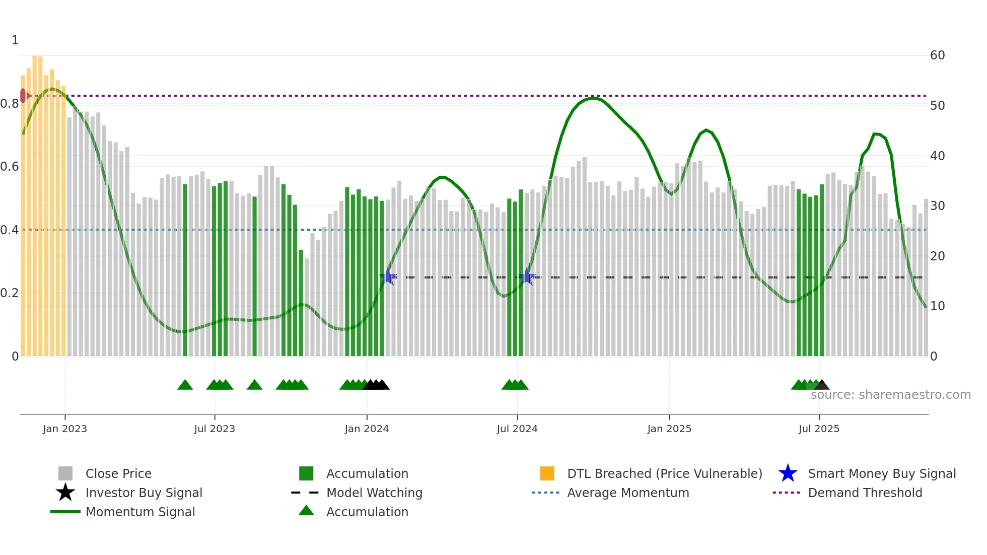 HRMY weekly Smart Money chart