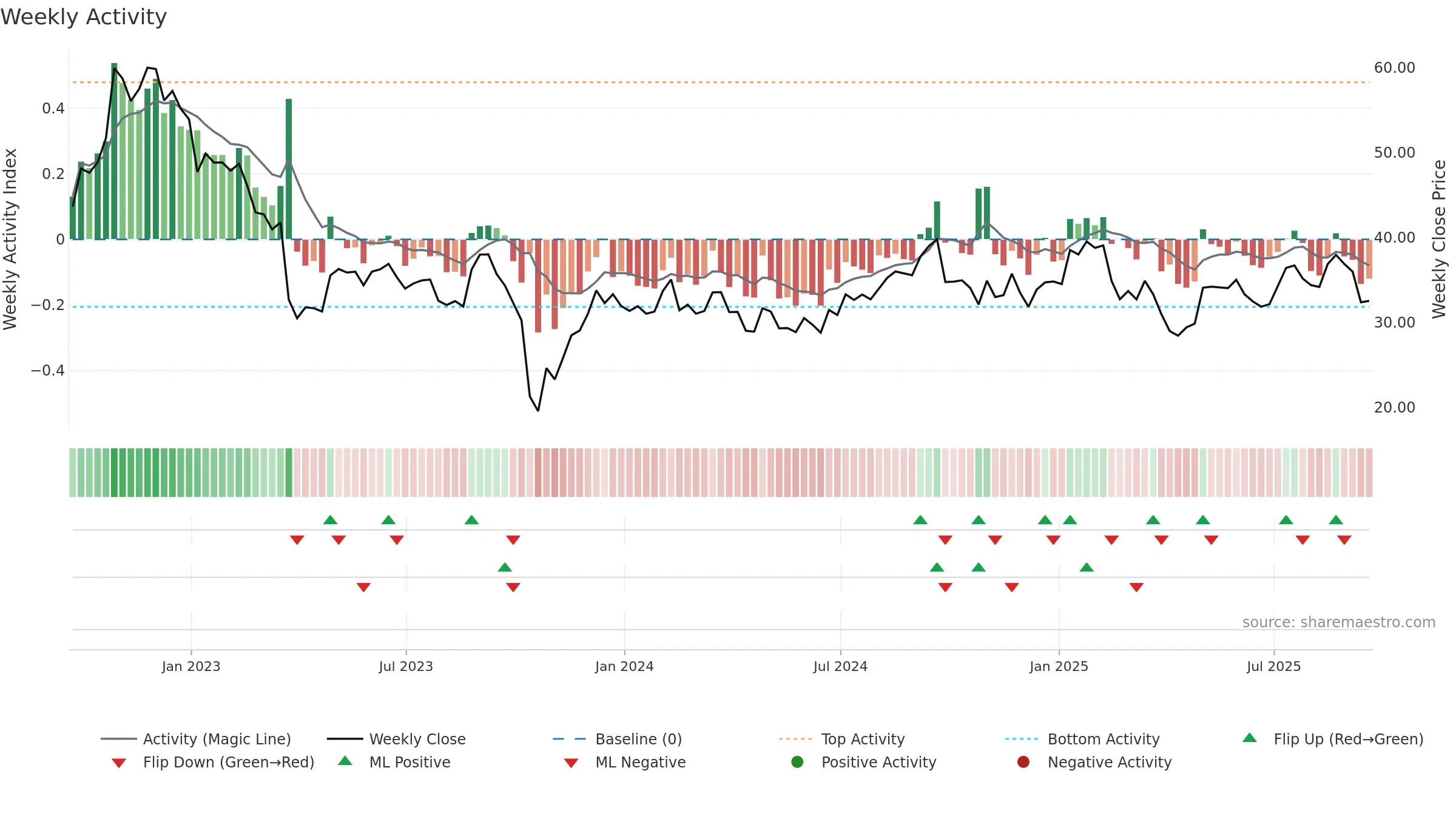 HRMY weekly Activity chart, closing 2025-09-19.