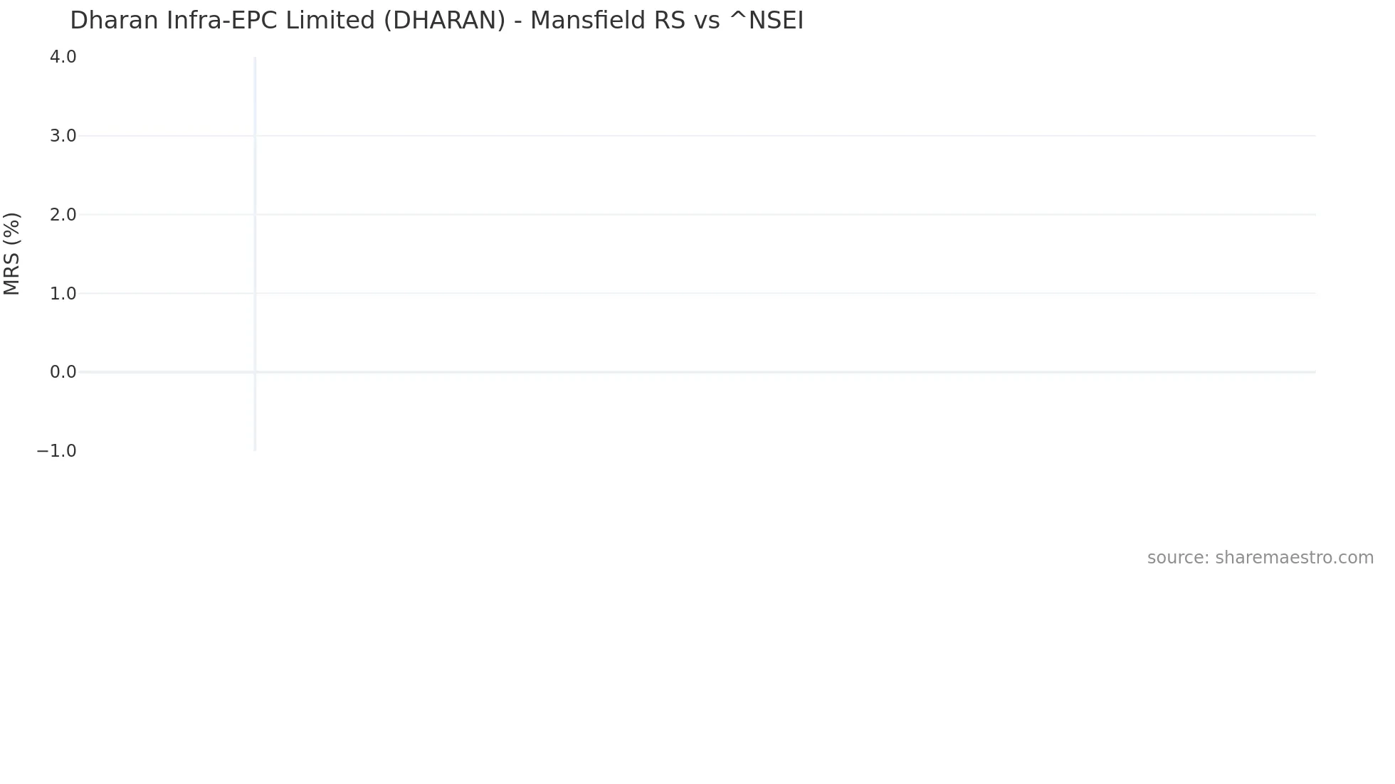 DHARAN Mansfield Relative Strength chart