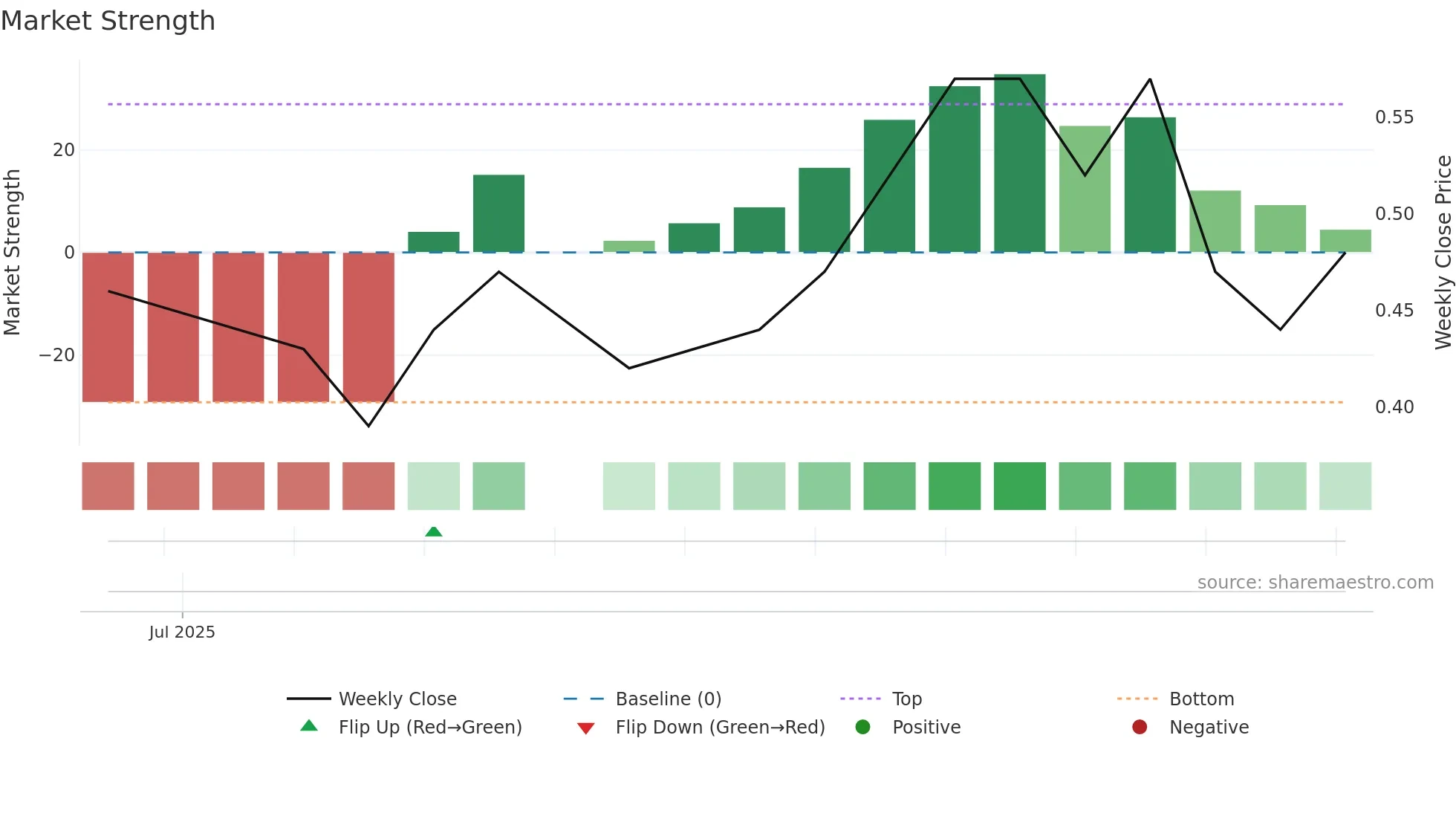 DHARAN weekly Market Strength chart