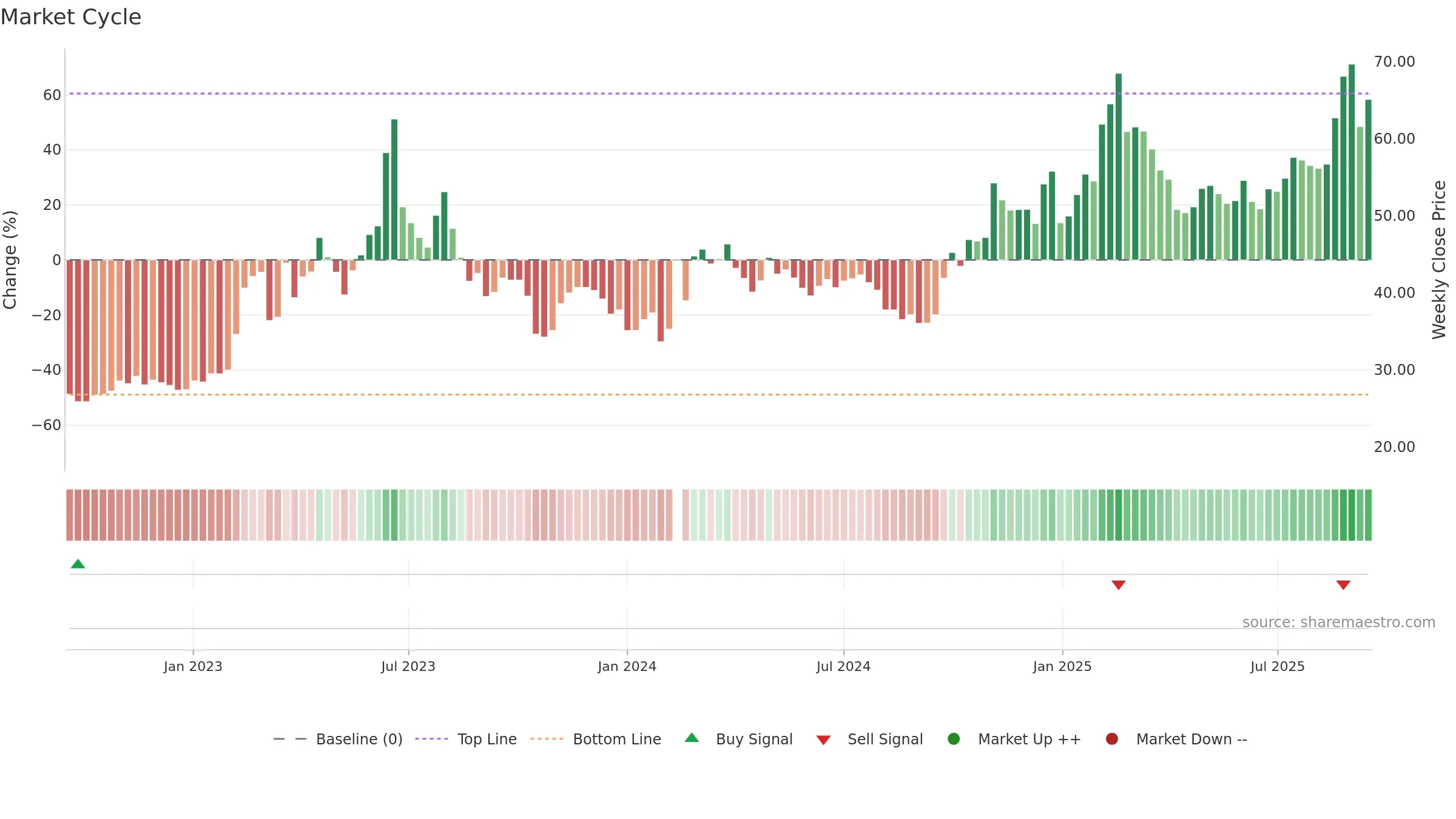 000977 weekly Market Cycle chart, closing 2025-09-15.