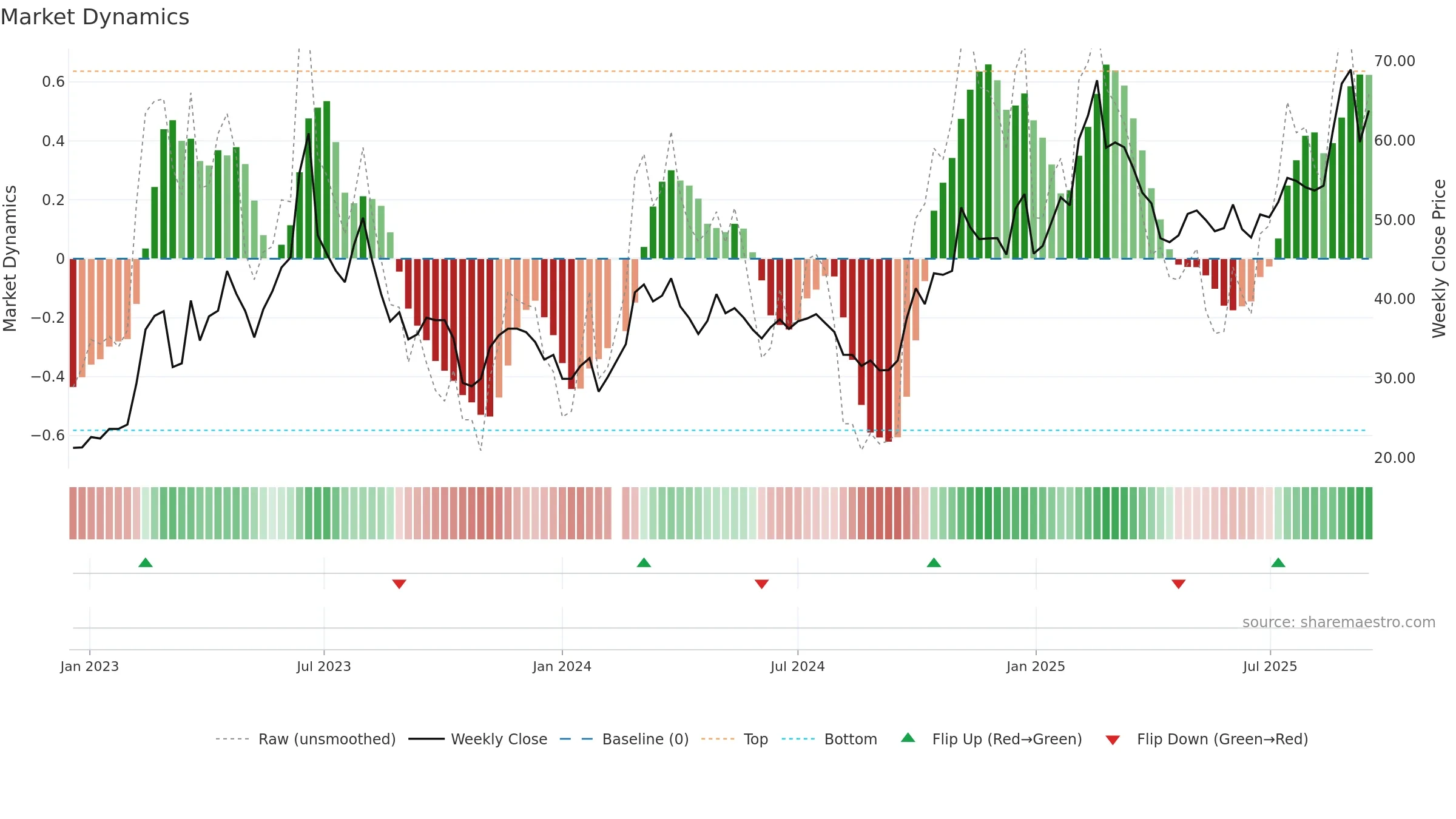 000977 weekly Market Dynamics chart, closing 2025-09-15.