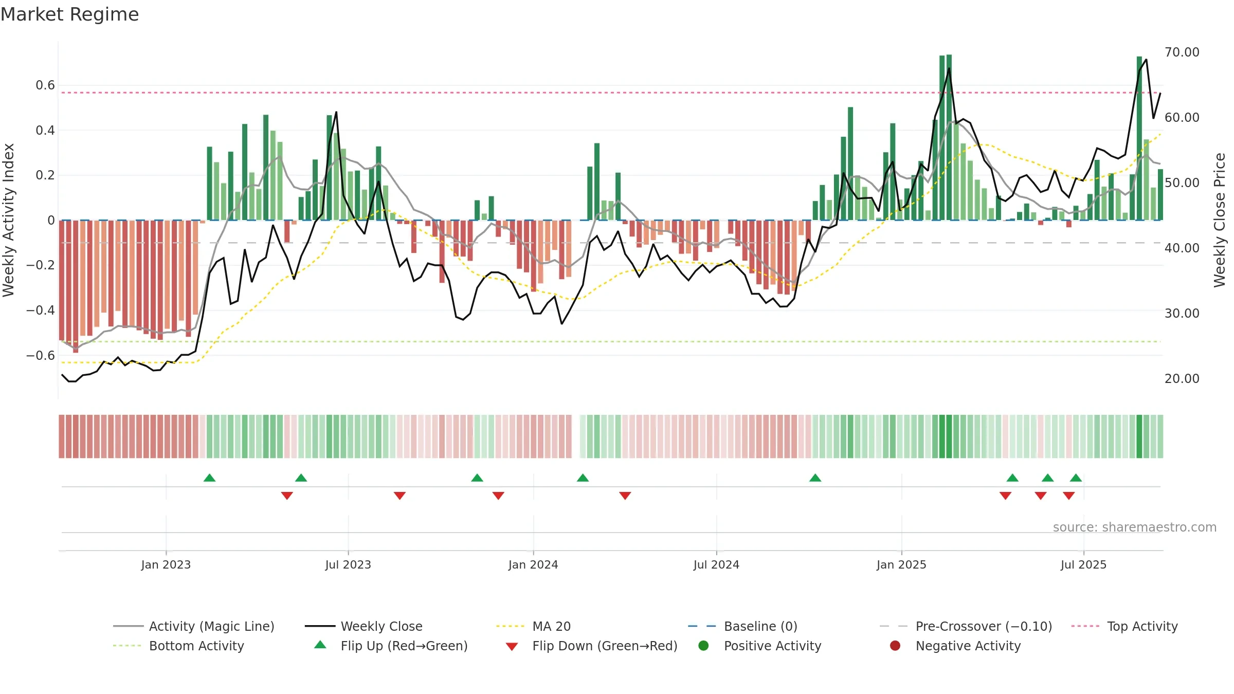 000977 weekly Market Snapshot chart, closing 2025-09-15.