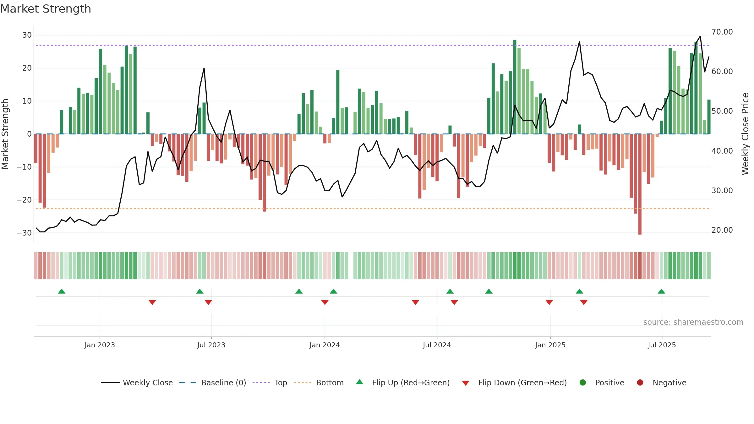 000977 weekly Market Strength chart, closing 2025-09-15.