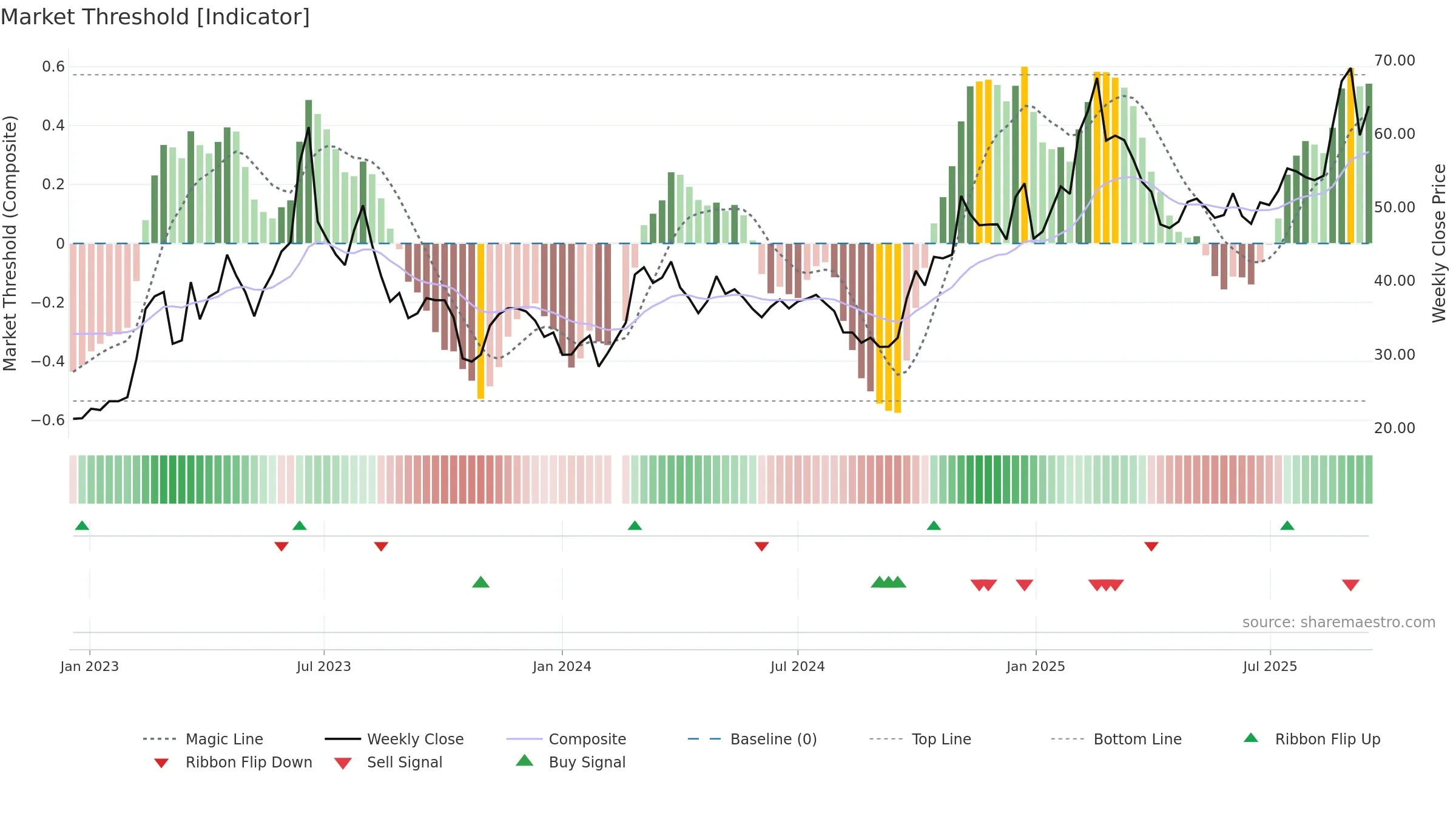 000977 weekly Market Threshold chart, closing 2025-09-15.