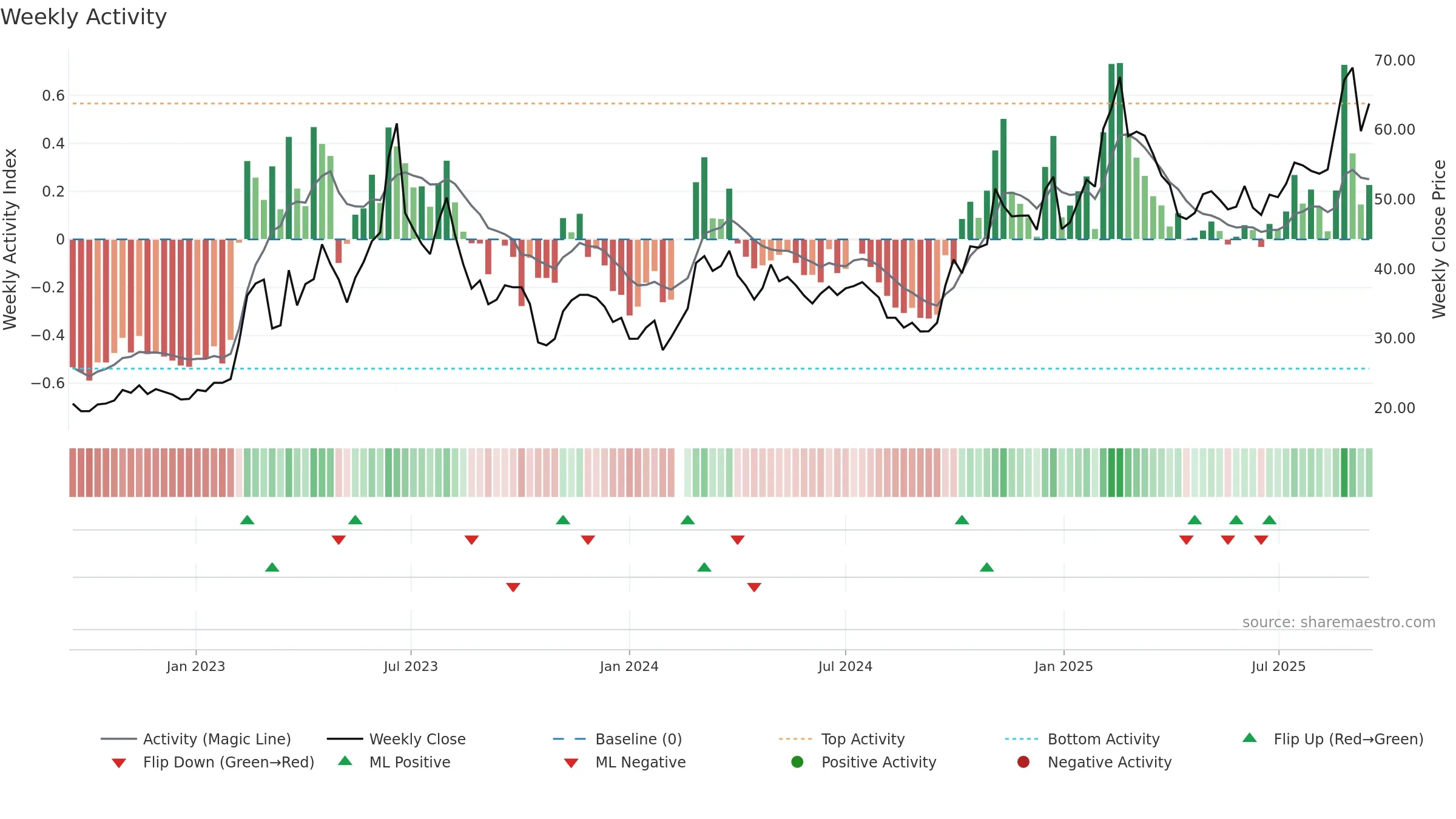 000977 weekly Activity chart, closing 2025-09-15.