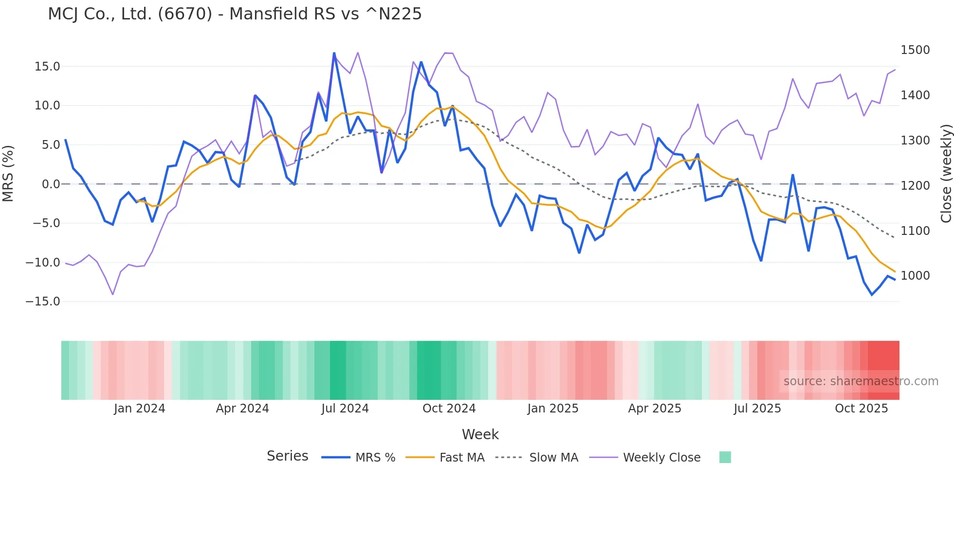 6670 Mansfield Relative Strength chart