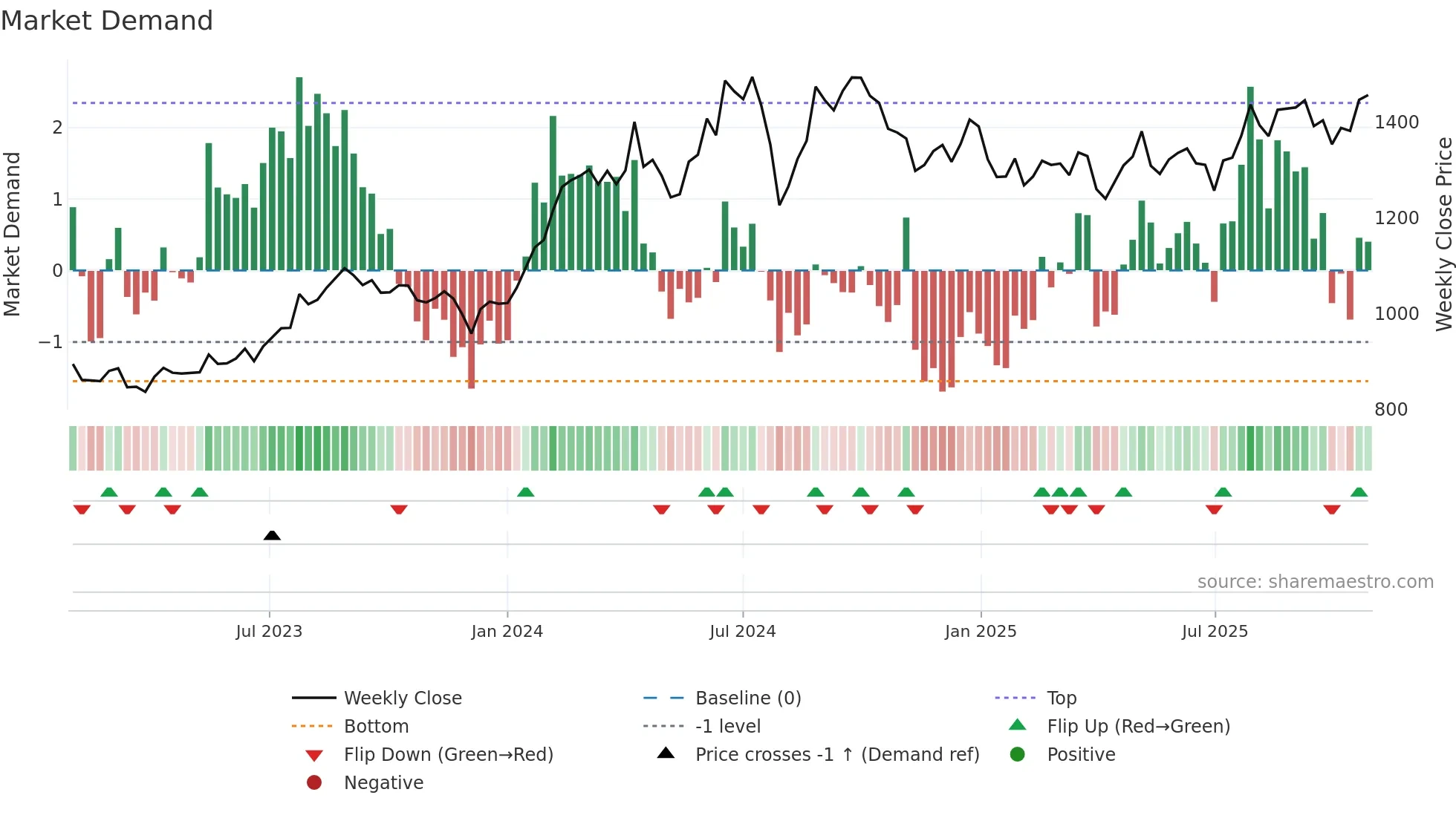 6670 weekly Market Demand chart