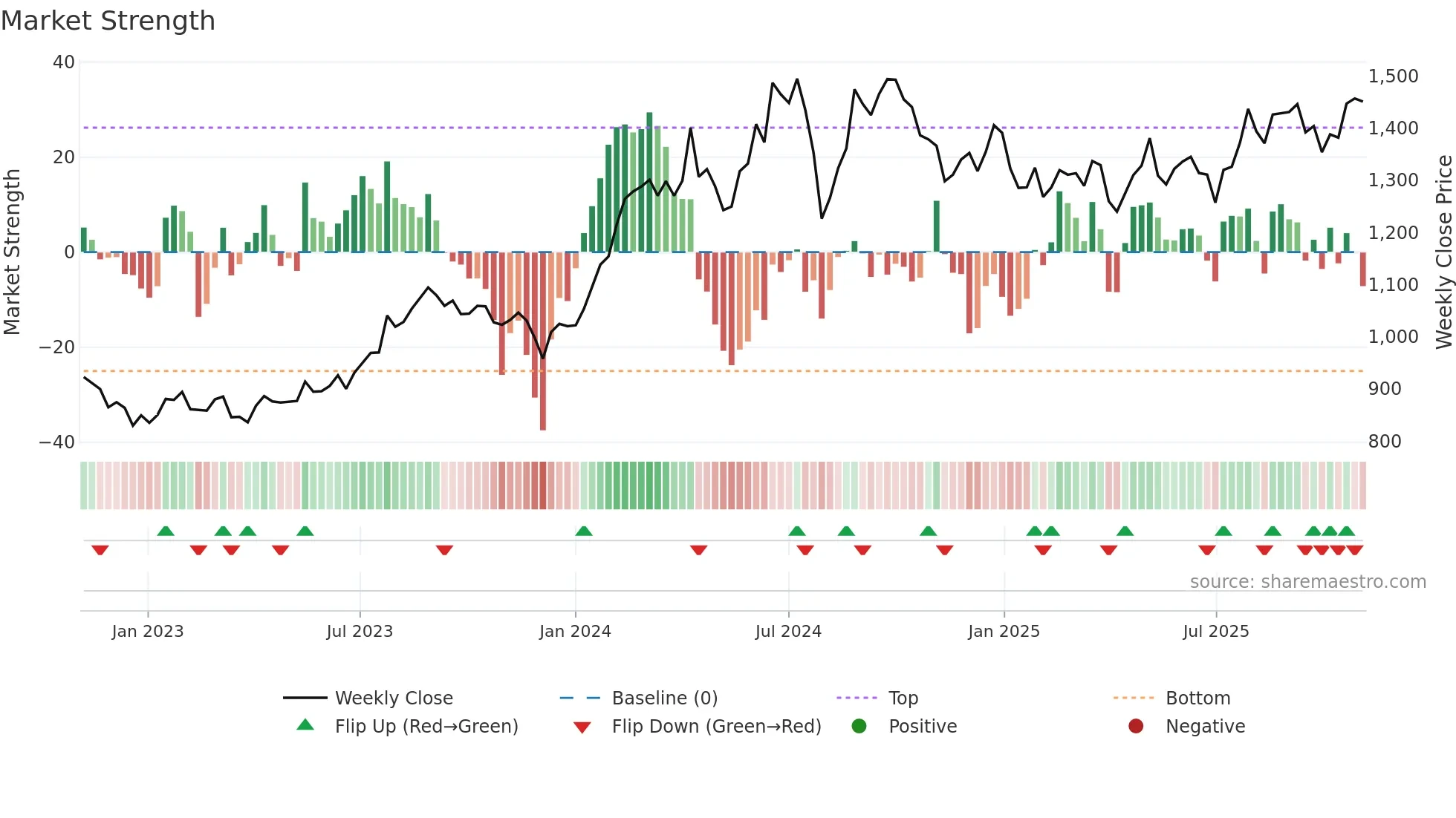 6670 weekly Market Strength chart