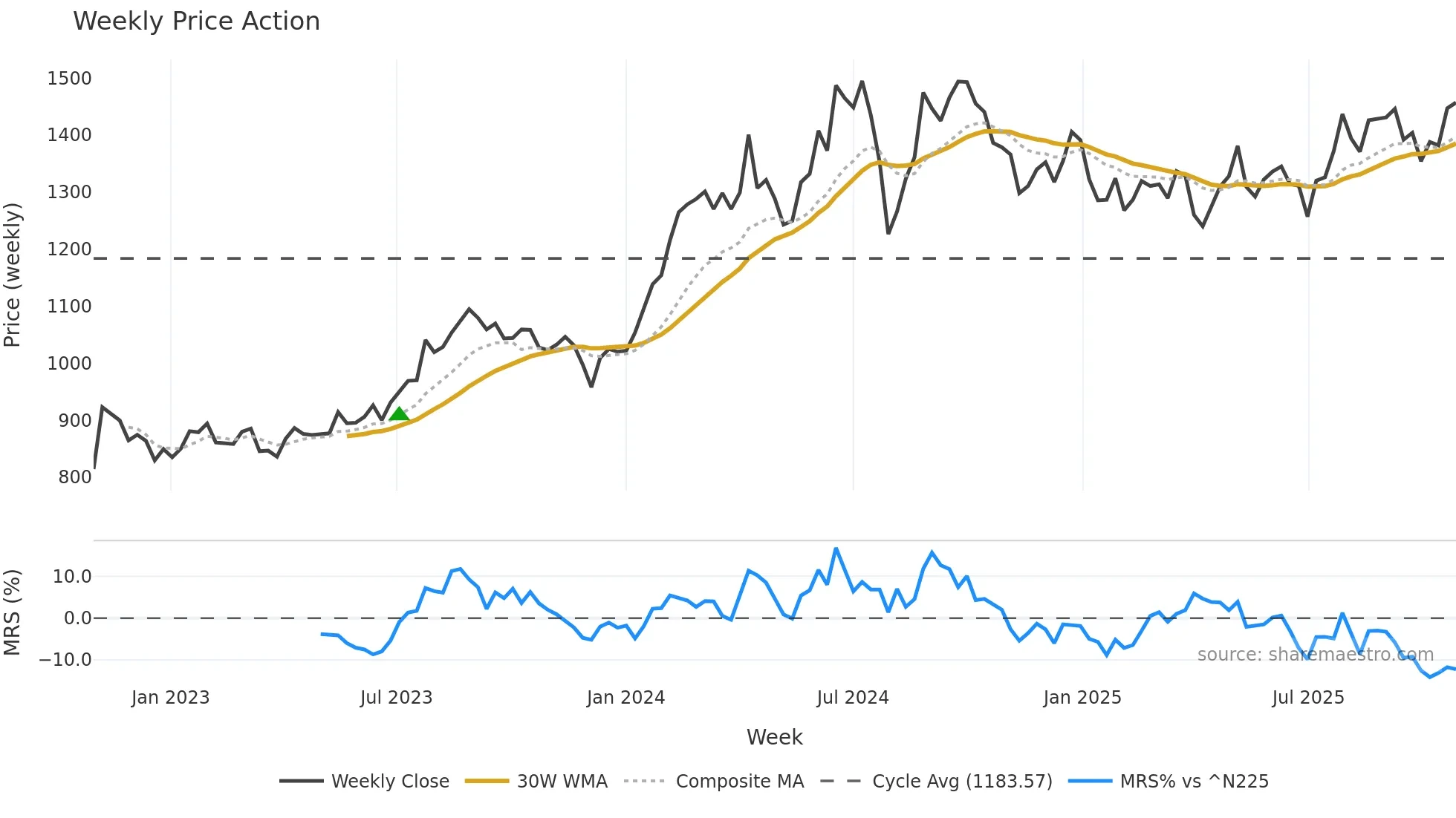 6670 weekly Price Action chart, closing 2025-10-27